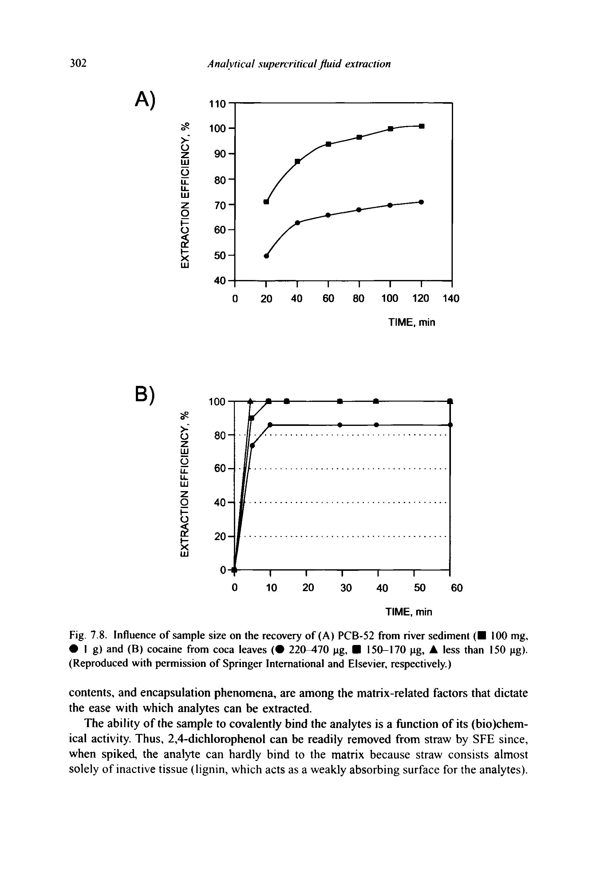 Fig. 7.8. Influence of sample size on the recovery of (A) PCB-52 from river sediment ( 100 mg, I g) and (B) cocaine from coca leaves ( 220-470 pg, 150-170 pg, A less than 150 pg). (Reproduced with permission of Springer International and Elsevier, respectively.)...