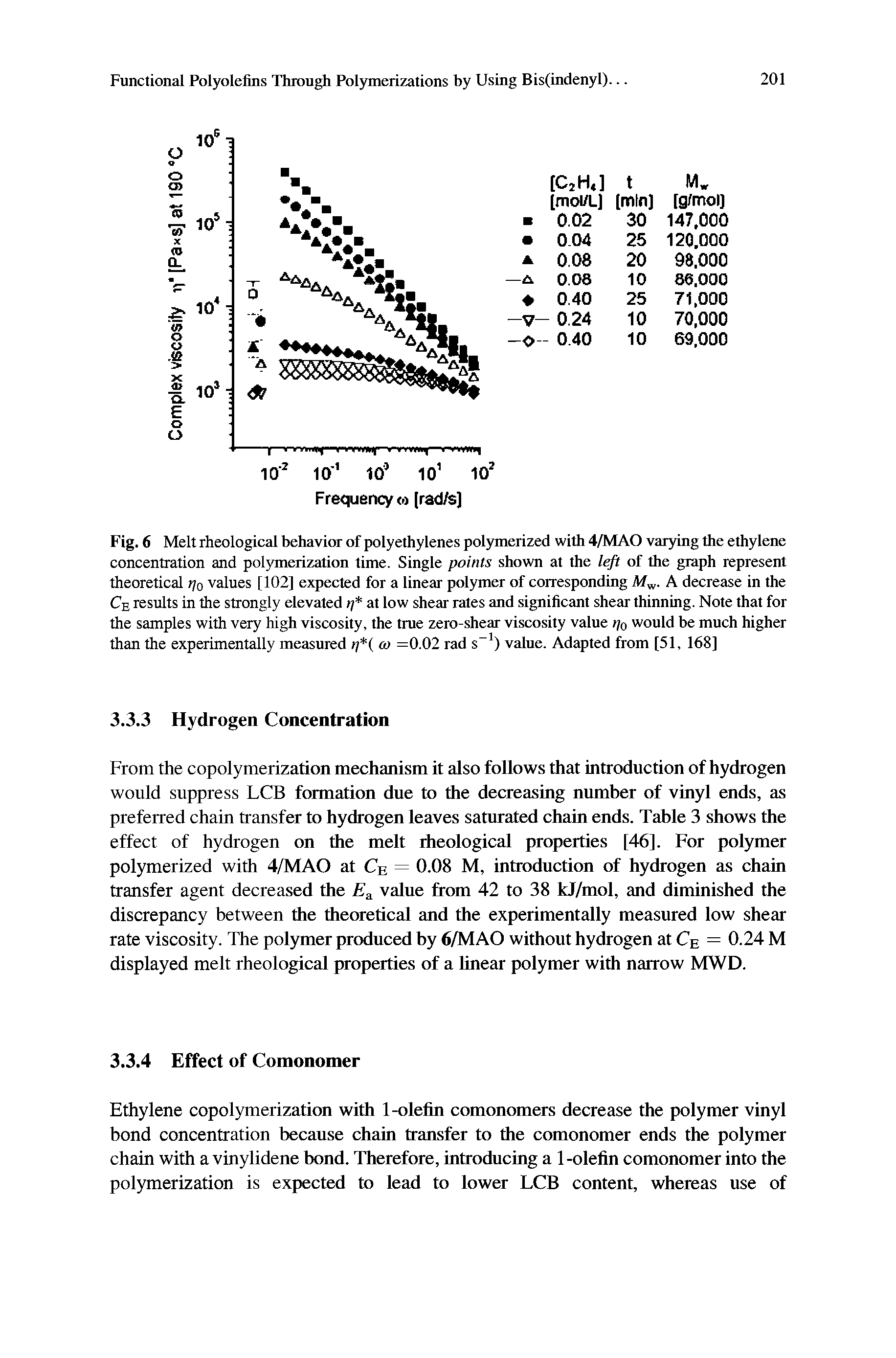Fig. 6 Melt rheological behaviOT of polyethylenes polymerized with 4/MAO varying the ethylene concentration and polymerization time. Single points shown at the of the graph represent theoretical j/o values [102] expected for a linear polymer of corresponding M . A decrease in the Ce results in the strongly elevated p at low shear rates and significant shear thinning. Note that for the samples with very high viscosity, the true zero-shear viscosity value >/o would be much higher than the experimentally measured >/ ( <o =0.02 rad s ) value. Adapted from [51, 168]...