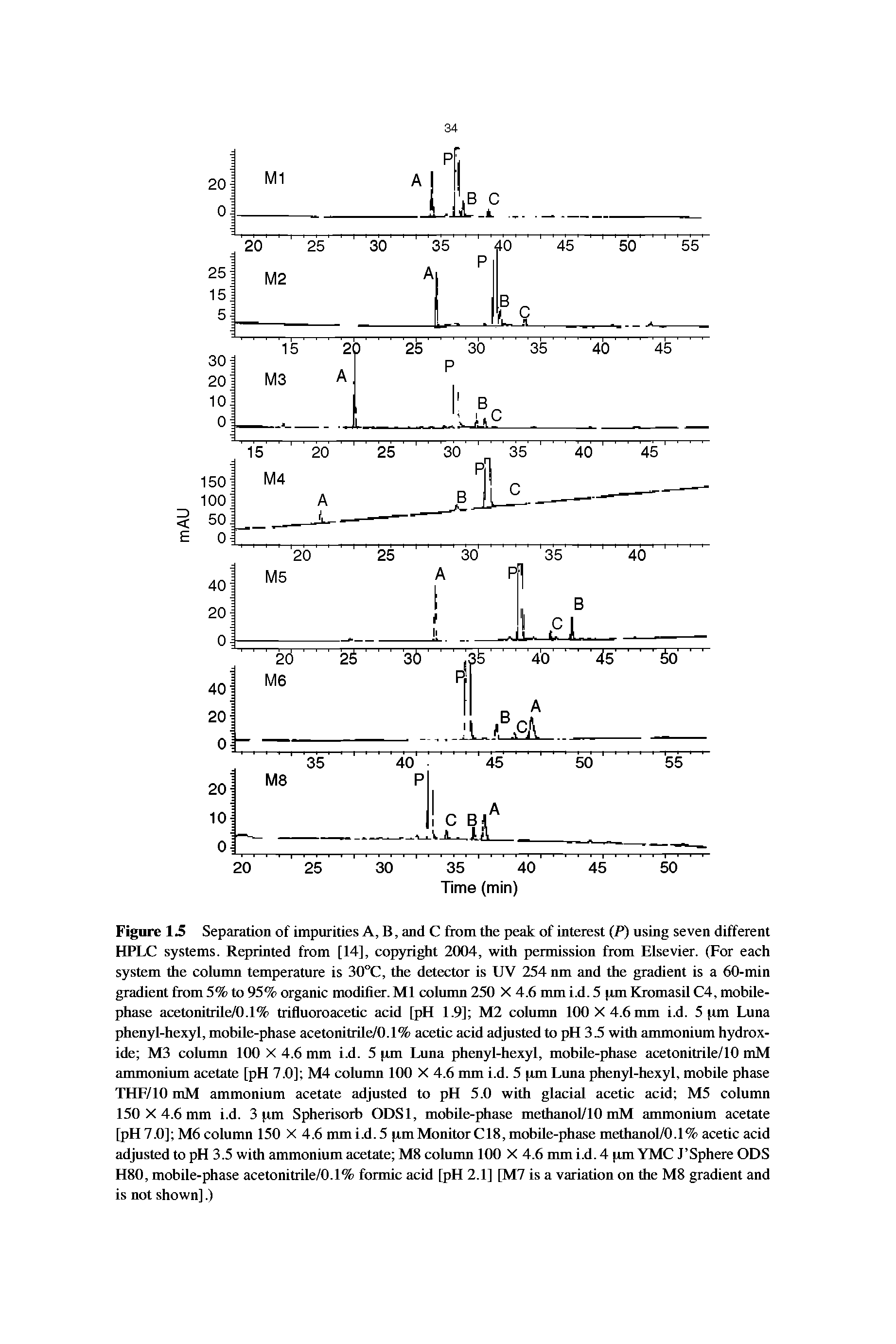 Figure 1 Separation of impurities A, B, and C from the peak of interest (P) using seven different HPLC systems. Reprinted from [14], copyright 2004, with permission from Elsevier. (For each system the column temperature is 30°C, the detector is UV 254 nm and the gradient is a 60-min gradient from 5% to 95% organic modifier. Ml column 250 X 4.6 mm i.d. 5 pm Kromasil C4, mobile-phase acetonitrile/0.1% trifluoroacetic acid [pH 1.9] M2 column 100X4.6 mm i.d. 5 pm Luna phenyl-hexyl, mobile-phase acetonitrile/0.1% acetic acid adjusted to pH 3.5 with ammonium hydroxide M3 column 100 X 4.6 mm i.d. 5 pm Luna phenyl-hexyl, mobile-phase acetonitrile/10 mM ammonium acetate [pH 7.0] M4 column 100 X 4.6 mm i.d. 5 pm Luna phenyl-hexyl, mobile phase THF/10 mM ammonium acetate adjusted to pH 5.0 with glacial acetic acid M5 column 150 X 4.6 mm i.d. 3 pm Spherisorb ODSl, mobile-phase methanol/10 mM ammonium acetate [pH 7.0] M6 column 150 X 4.6 mm i.d. 5 pm Monitor Cl8, mobile-phase methanol/0.1% acetic acid adjusted to pH 3.5 with ammonium acetate M8 column 100 X 4.6 mm i.d. 4 pm YMC J Sphere ODS H80, mobile-phase acetonitrile/0.1% formic acid [pH 2.1] [M7 is a variation on the M8 gradient and is not shown].)...