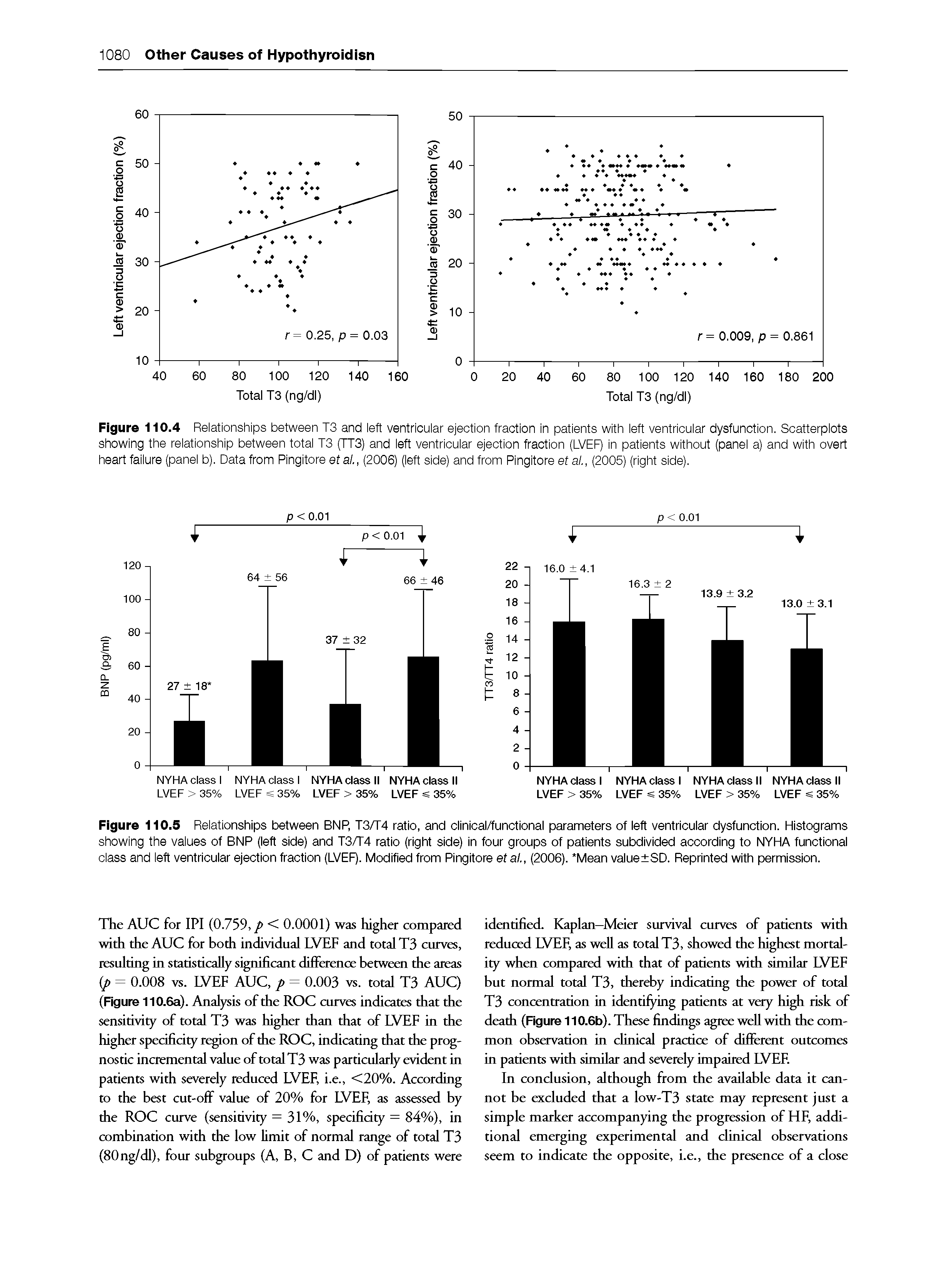 Figure 110.4 Relationships between T3 and left ventricular ejection fraction in patients with left ventricular dysfunction. Scatterplots showing the relationship between total T3 (TT3) and left ventricular ejection fraction (LVEF) in patients without (panel a) and with overt heart failure (panel b). Data from Pingitore etal., (2006) (left side) and from Pingitore etal., (2005) (right side).