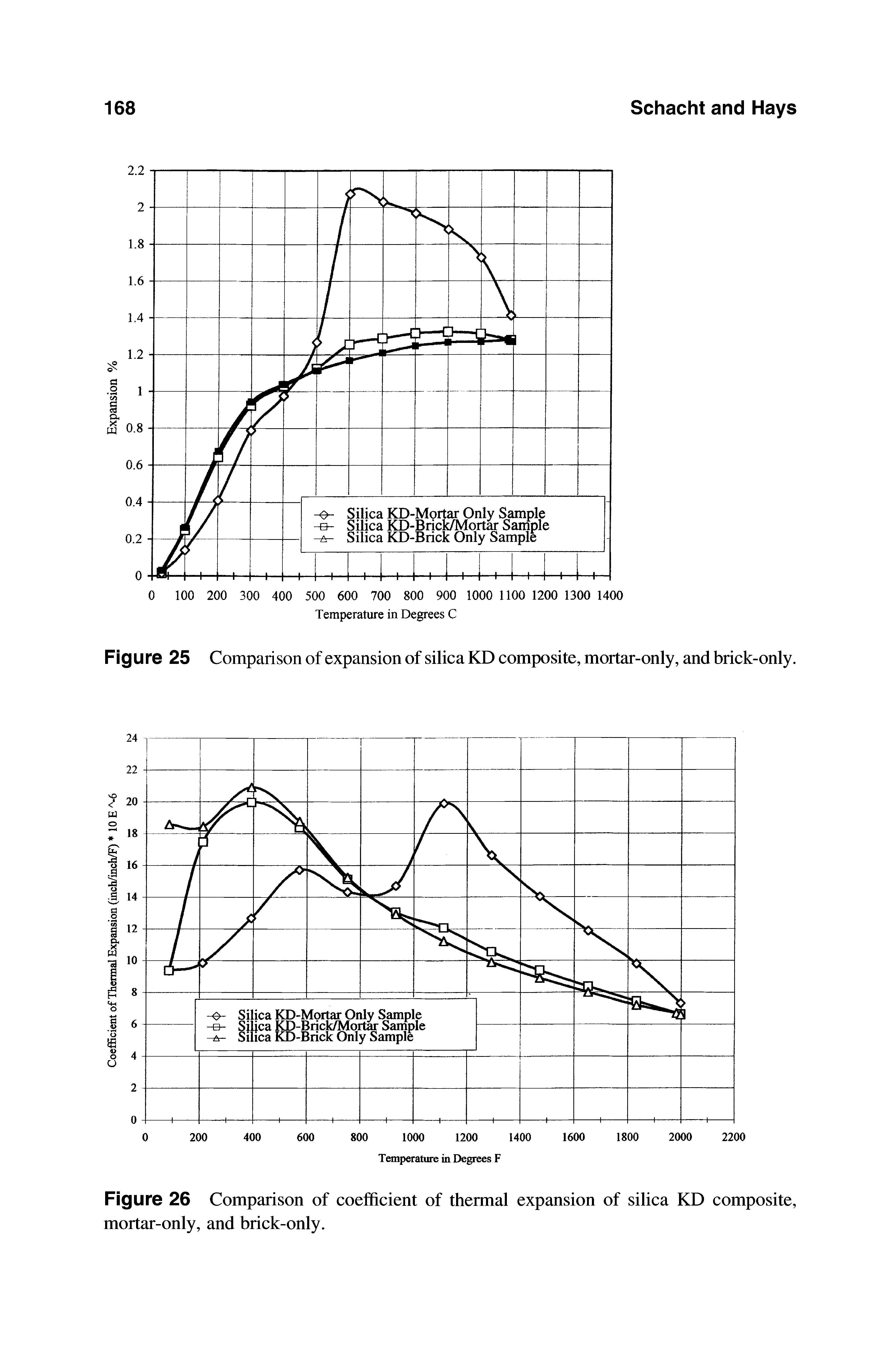 Figure 26 Comparison of coefficient of thermal expansion of silica KD composite, mortar-only, and brick-only.