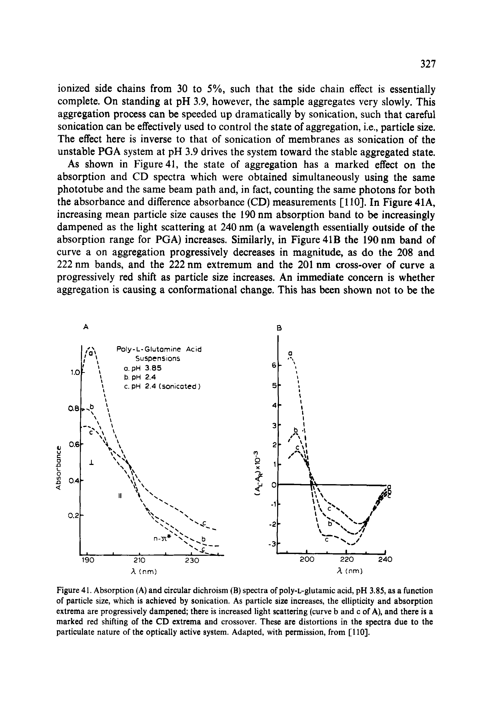 Figure 41. Absorption (A) and circular dichroism (B) spectra of poly-L-glutamic acid, pH 3.85, as a function of particle size, which is achieved by sonication. As particle size increases, the ellipticity and absorption extrema are progressively dampened there is increased light scattering (curve b and c of A), and there is a marked red shifting of the CD extrema and crossover. These are distortions in the spectra due to the particulate nature of the optically active system. Adapted, with permission, from [110].