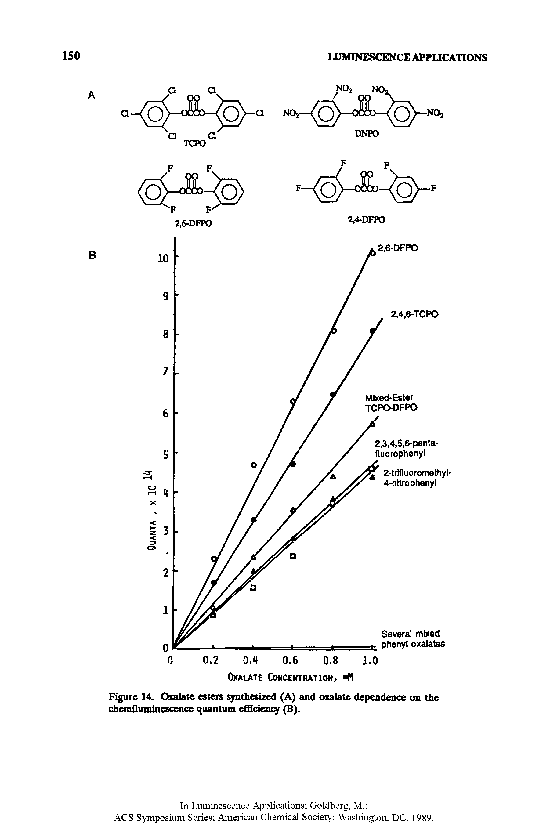 Figure 14. Oxalate esters synthesized (A) and oxalate dependence on the chemiluminescence quantum efficiency (B).