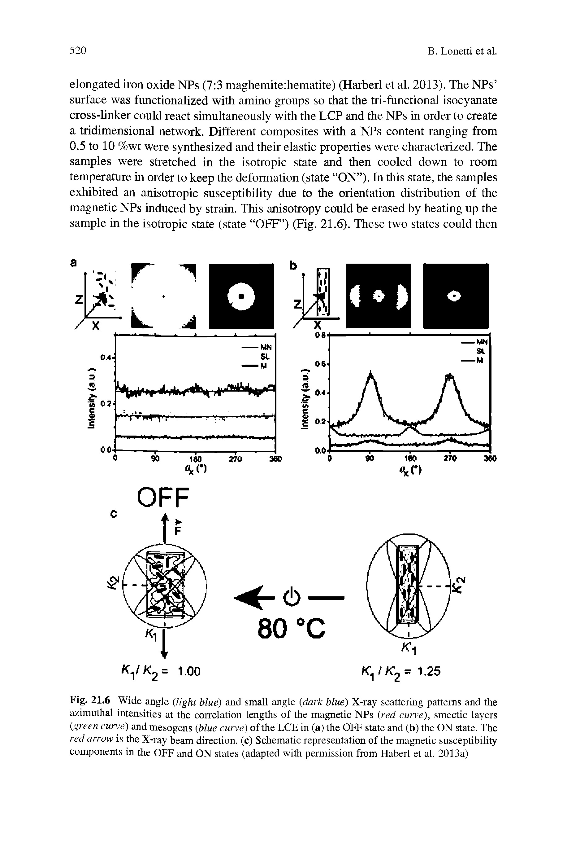 Fig. 21.6 Wide angle light blue) and small angle dark blue) X-ray scattering patterns and the azimuthal intensities at the correlation lengths of the magnetic NPs red curve), smectic layers green curve) and mesogens blue curve) of the LCE in (a) the OFF state and (b) the ON state. The red arrow is the X-ray beam direction, (c) Schematic representation of the magnetic susceptibility components in the OFF and ON states (adapted with permission from Haberl et al. 2013a)...