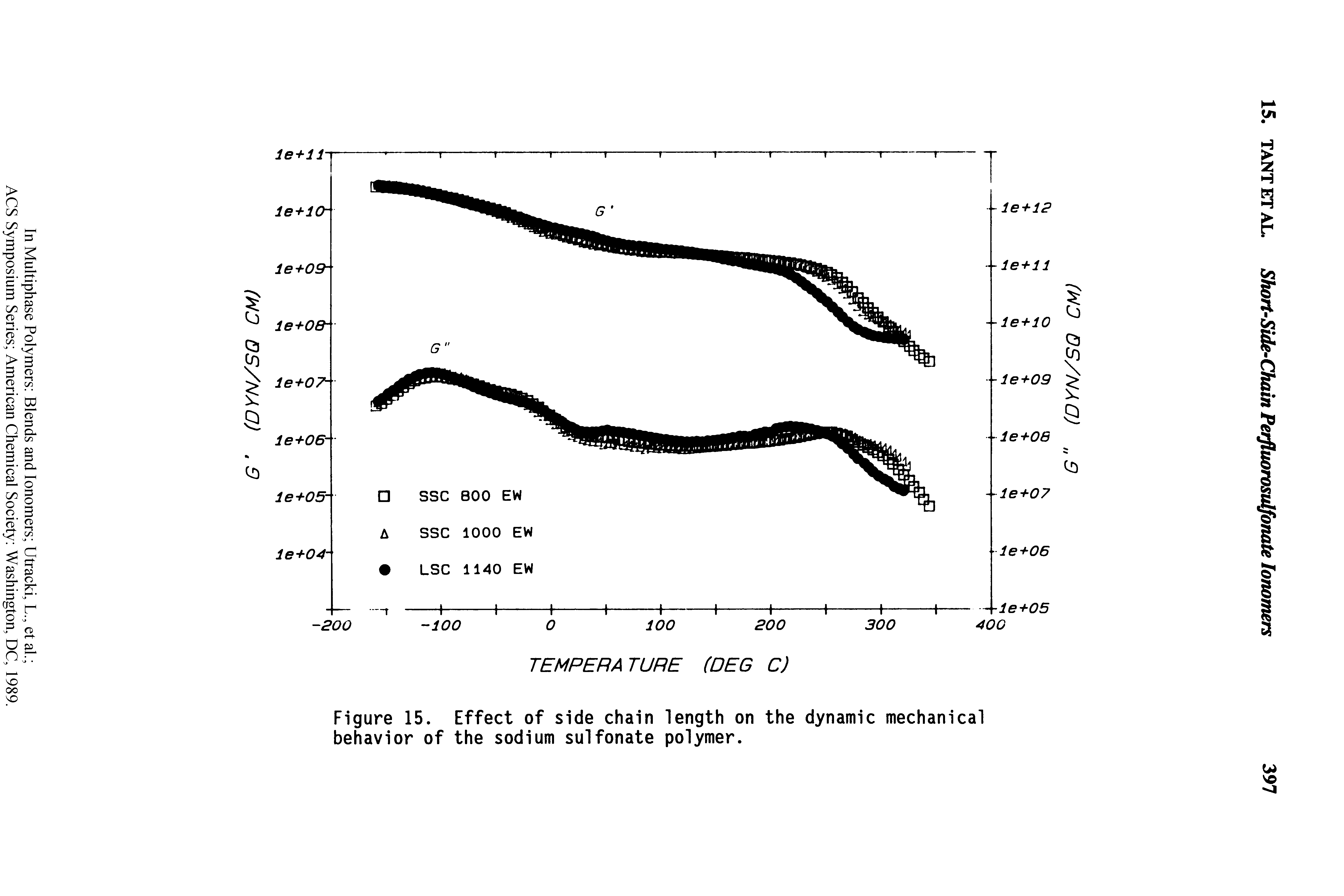 Figure 15. Effect of side chain length on the dynamic mechanical behavior of the sodium sulfonate polymer.
