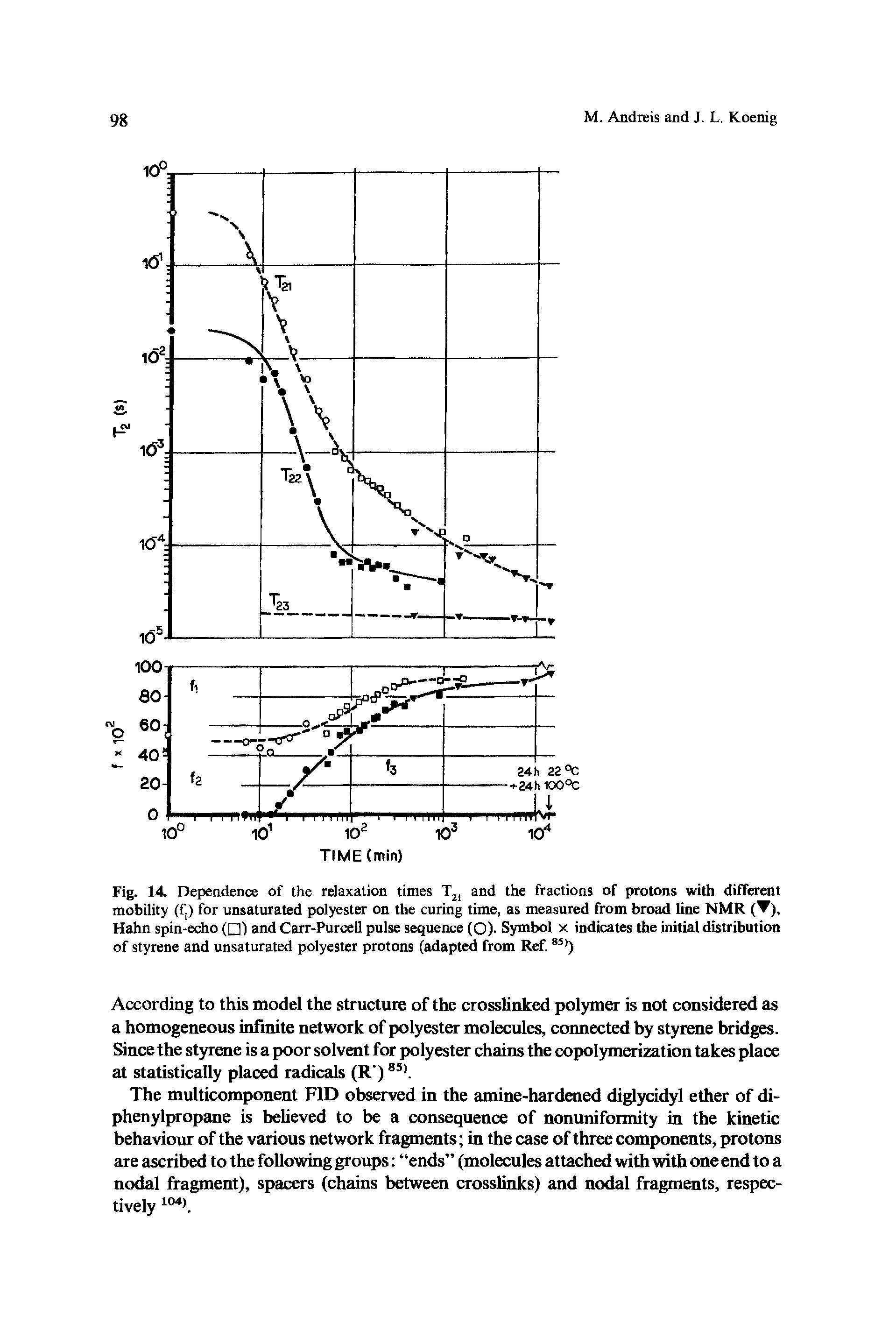 Fig. 14. Dependence of the relaxation times T2. and the fractions of protons with different mobility (f.) for unsaturated polyester on the curing time, as measured from broad line NMR ( ), Hahn spin-echo ( ) and Carr-Purcell pulse sequence (O)- Symbol x indicates the initial distribution of styrene and unsaturated polyester protons (adapted from Ref. S5))...