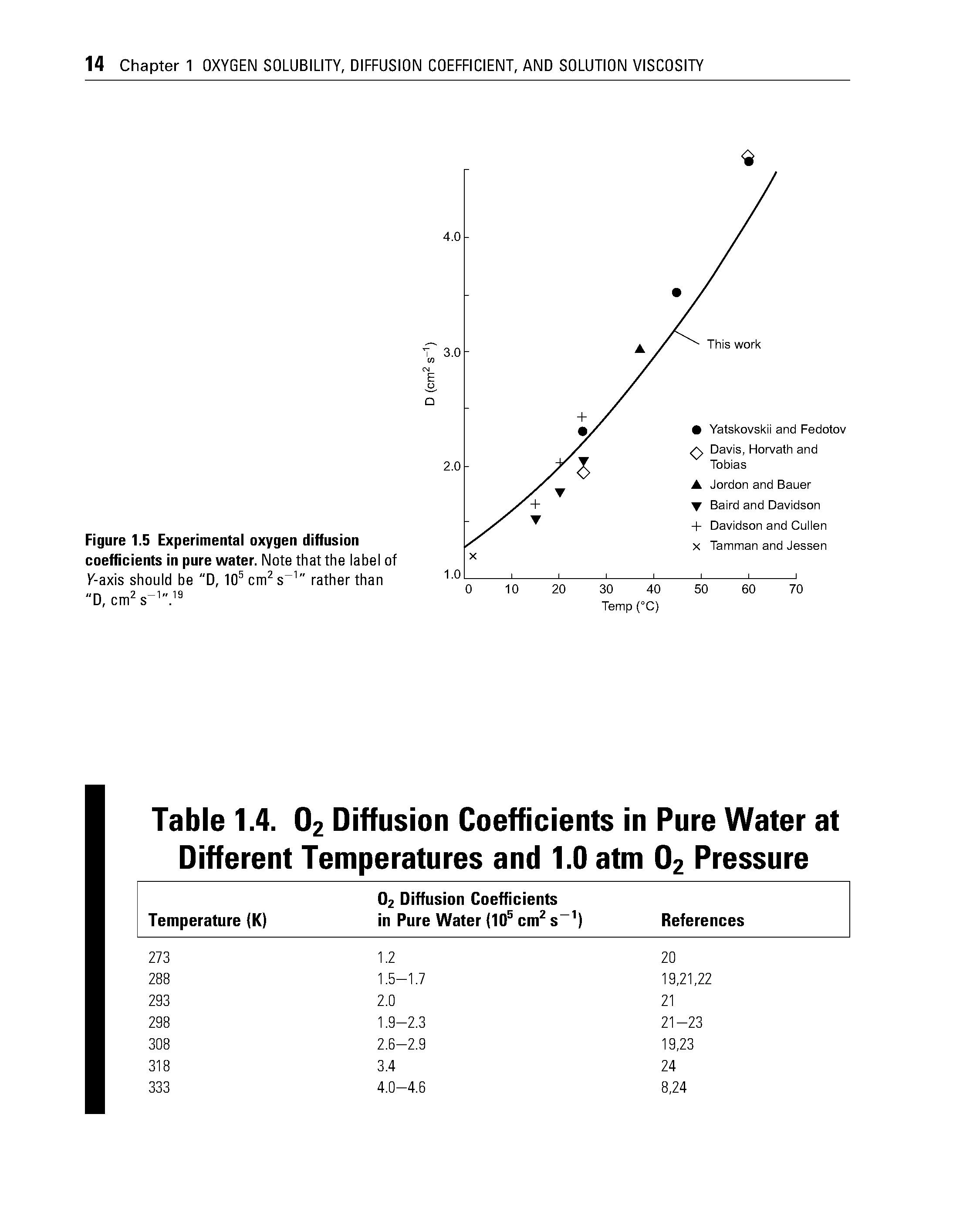 Figure 1.5 Experimental oxygen diffusion coefficients in pure water. Note that the label of...