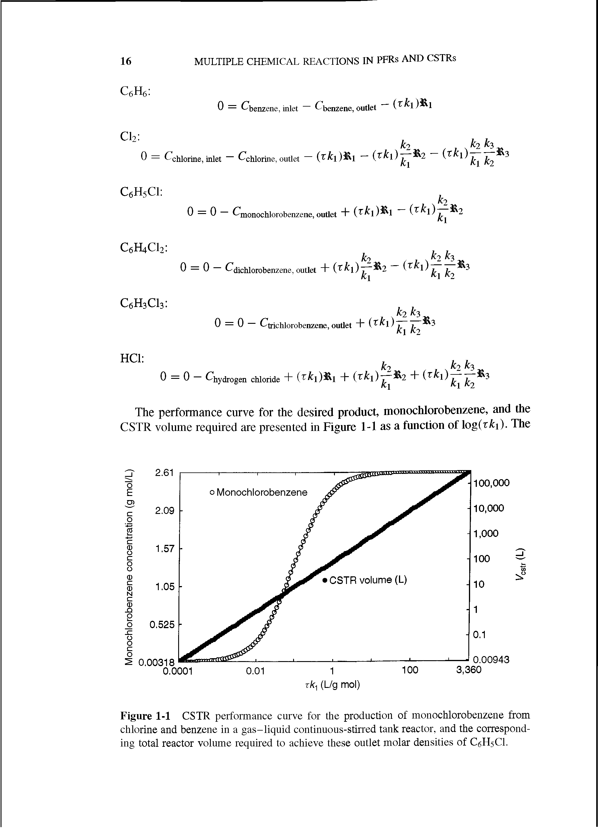 Figure 1-1 CSTR performance curve for the production of monochlorobenzene from chlorine and benzene in a gas-liquid continuous-stirred tank reactor, and the corresponding total reactor volume required to achieve these outlet molar densities of CeHsCl.