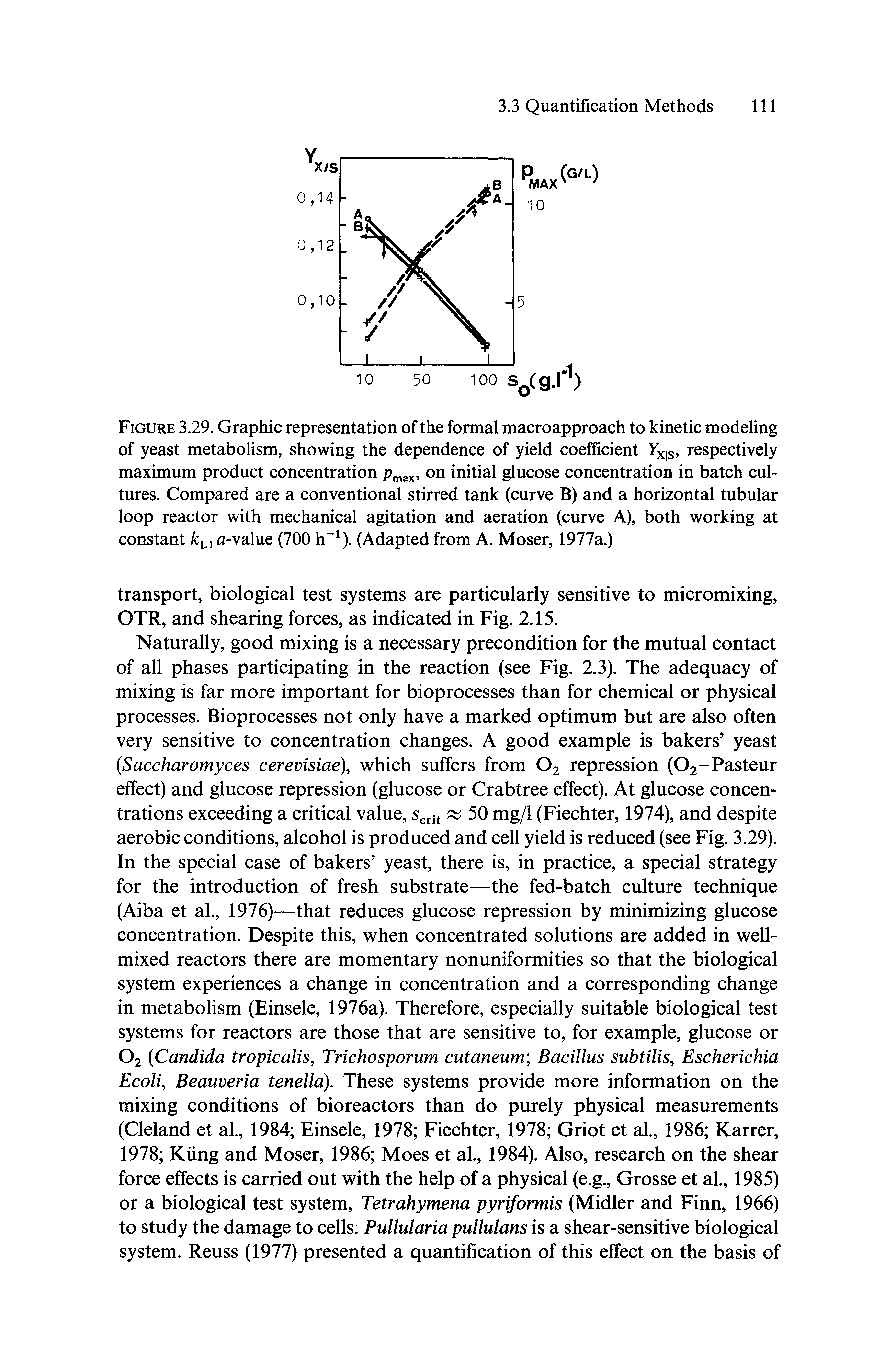 Figure 3.29. Graphic representation of the formal macroapproach to kinetic modeling of yeast metabolism, showing the dependence of yield coefficient lxis respectively maximum product concentration on initial glucose concentration in batch cultures. Compared are a conventional stirred tank (curve B) and a horizontal tubular loop reactor with mechanical agitation and aeration (curve A), both working at constant /cLiU-value (700 h" ). (Adapted from A. Moser, 1977a.)...