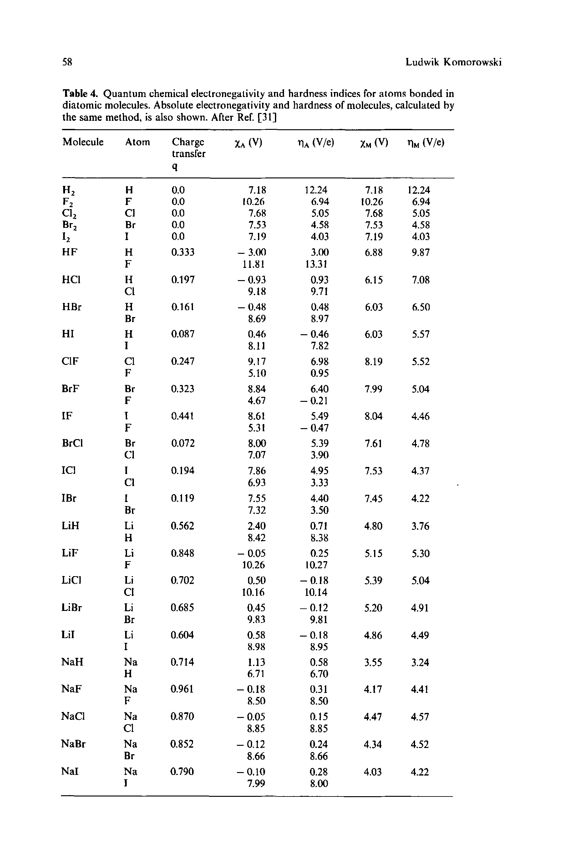 Table 4. Quantum chemical electronegativity and hardness indices for atoms bonded in diatomic molecules. Absolute electronegativity and hardness of molecules, calculated by the same method, is also shown. After Ref. [31]...