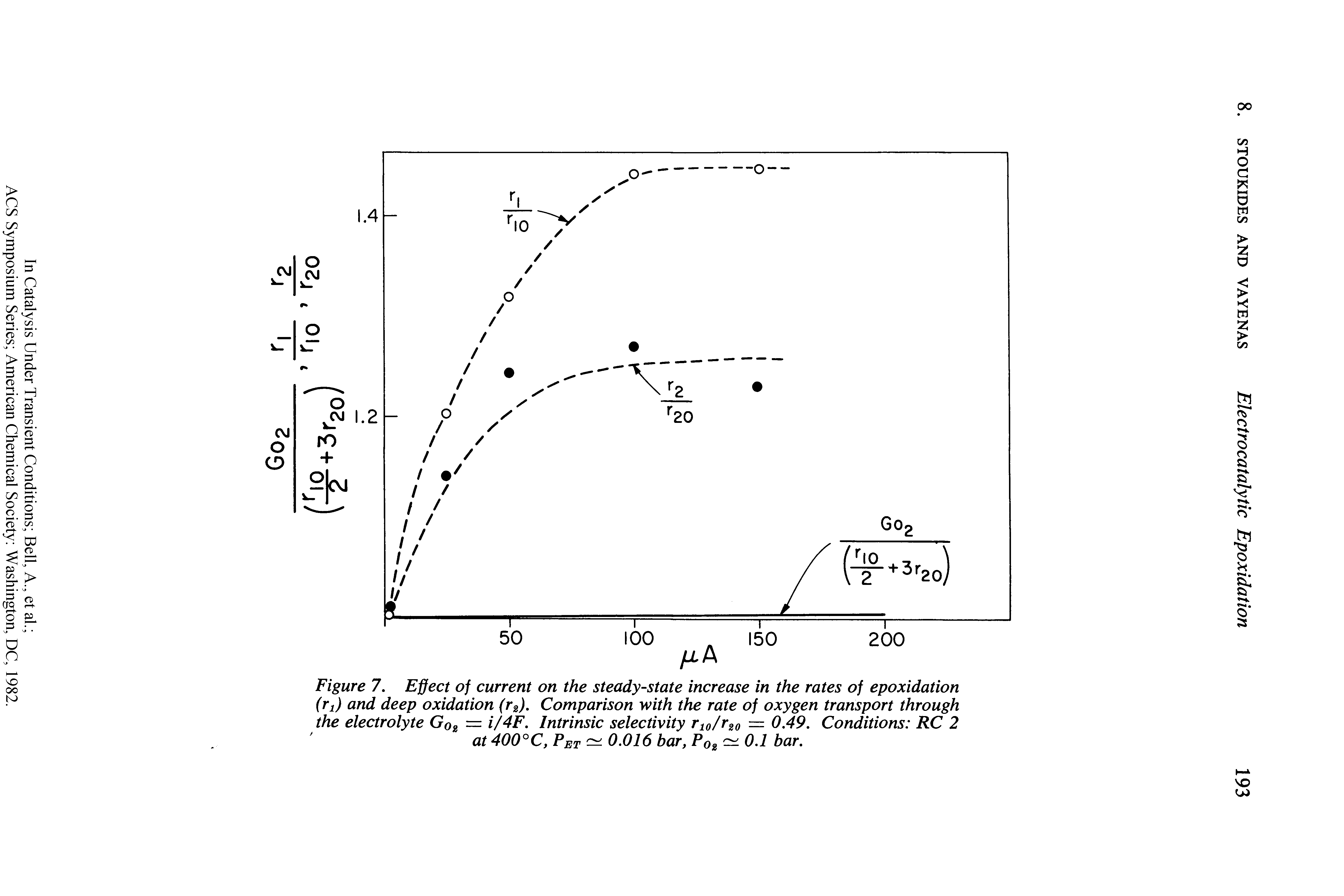 Figure 7. Effect of current on the steady-state increase in the rates of epoxidation (rt) and deep oxidation (r2). Comparison with the rate of oxygen transport through the electrolyte G0z — i/4F. Intrinsic selectivity r10/r20 = 0.49. Conditions RC 2 at 400°C, Pet — 0.016 bar, P02 — 0.1 bar.