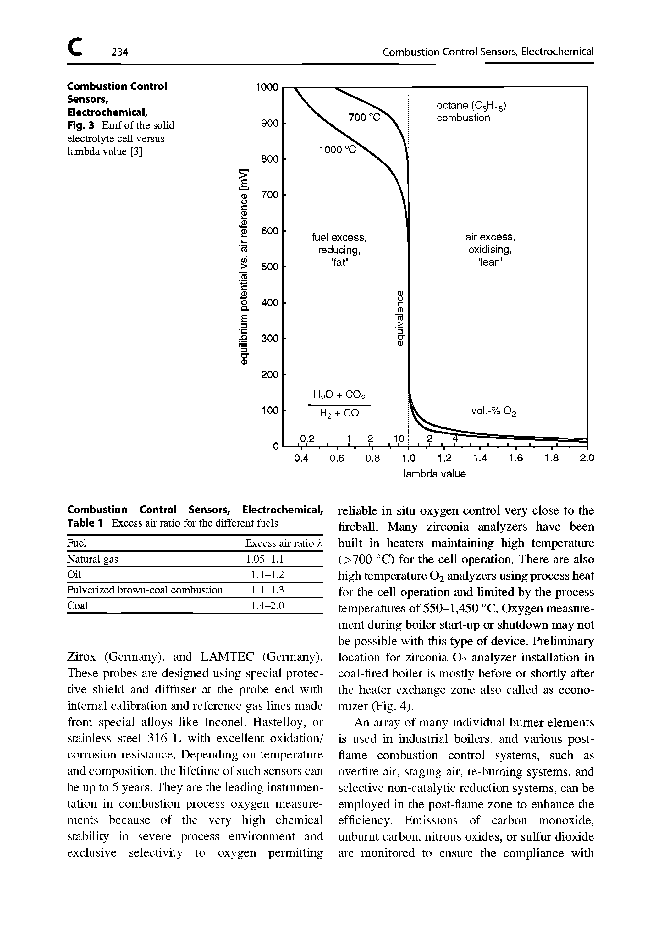 Fig. 3 Emf of the solid electrolyte cell versus lambda value [3]...