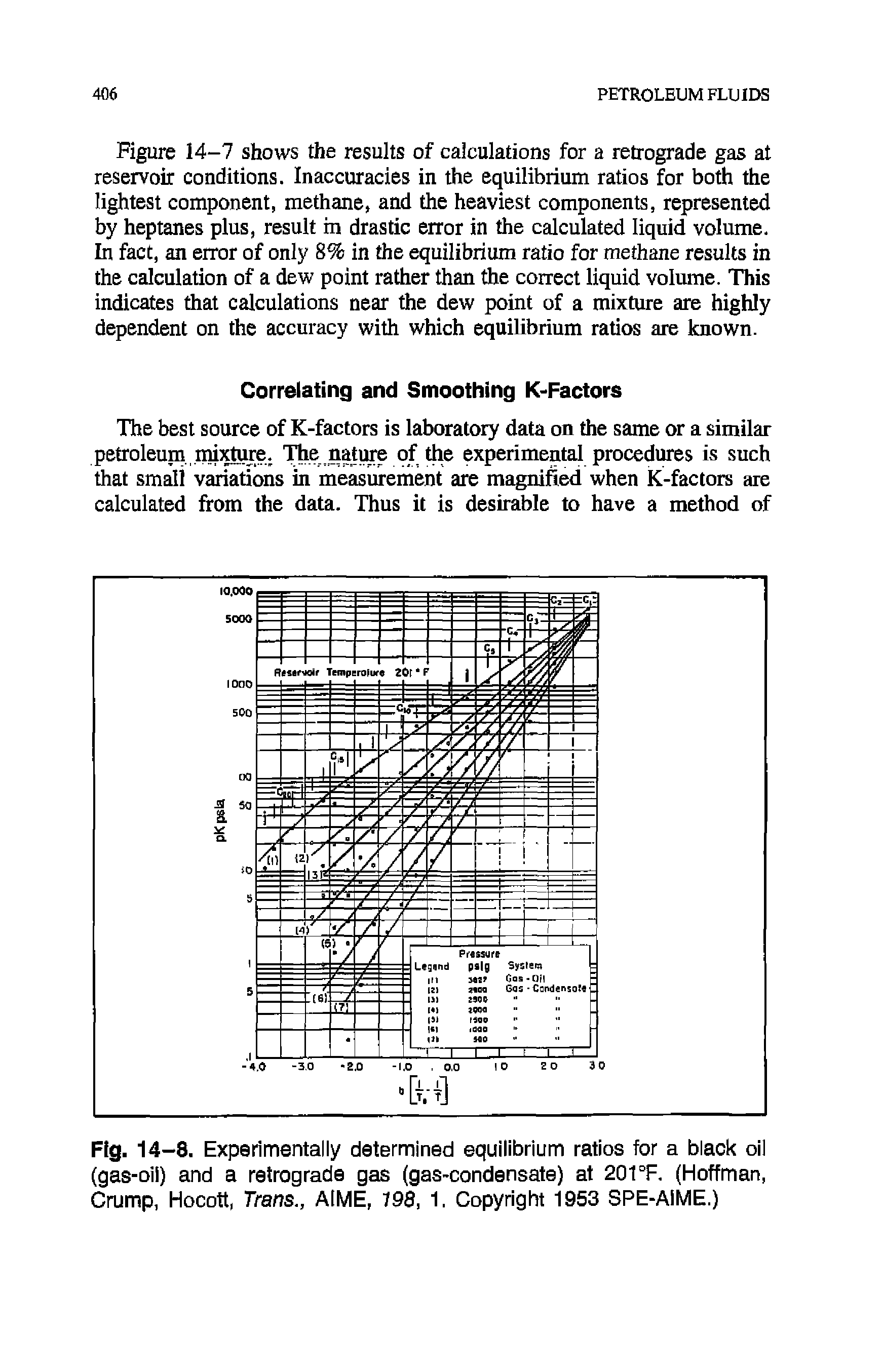 Fig. 14-8. Experimentally determined equilibrium ratios for a black oil (gas-oil) and a retrograde gas (gas-condensate) at 201 °F. (Hoffman, Crump, Hocott, Trans., AiME, 198, 1. Copyright 1953 SPE-AIME.)...
