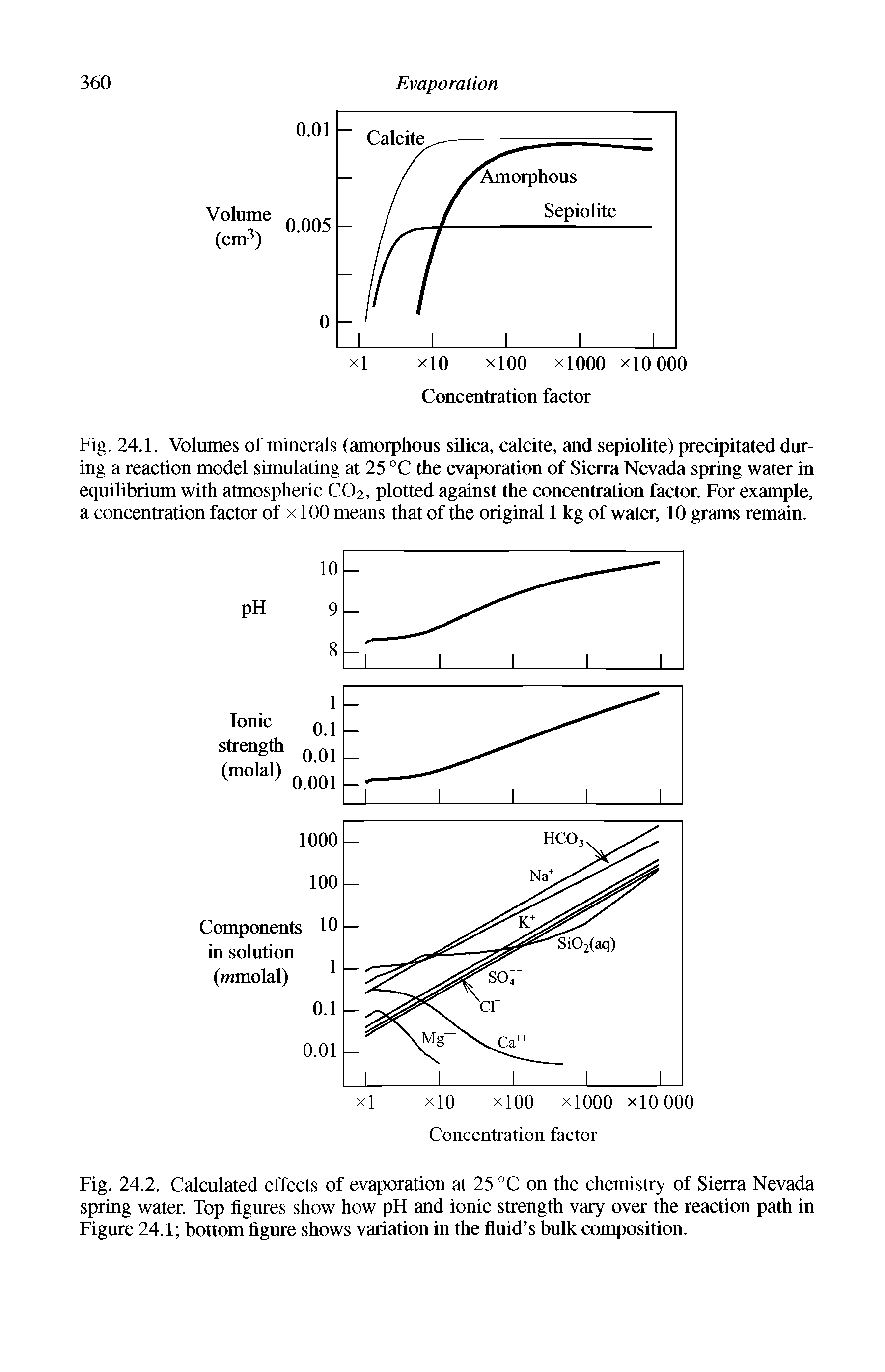Fig. 24.1. Volumes of minerals (amorphous silica, calcite, and sepiolite) precipitated during a reaction model simulating at 25 °C the evaporation of Sierra Nevada spring water in equilibrium with atmospheric C02, plotted against the concentration factor. For example, a concentration factor of x 100 means that of the original 1 kg of water, 10 grams remain.