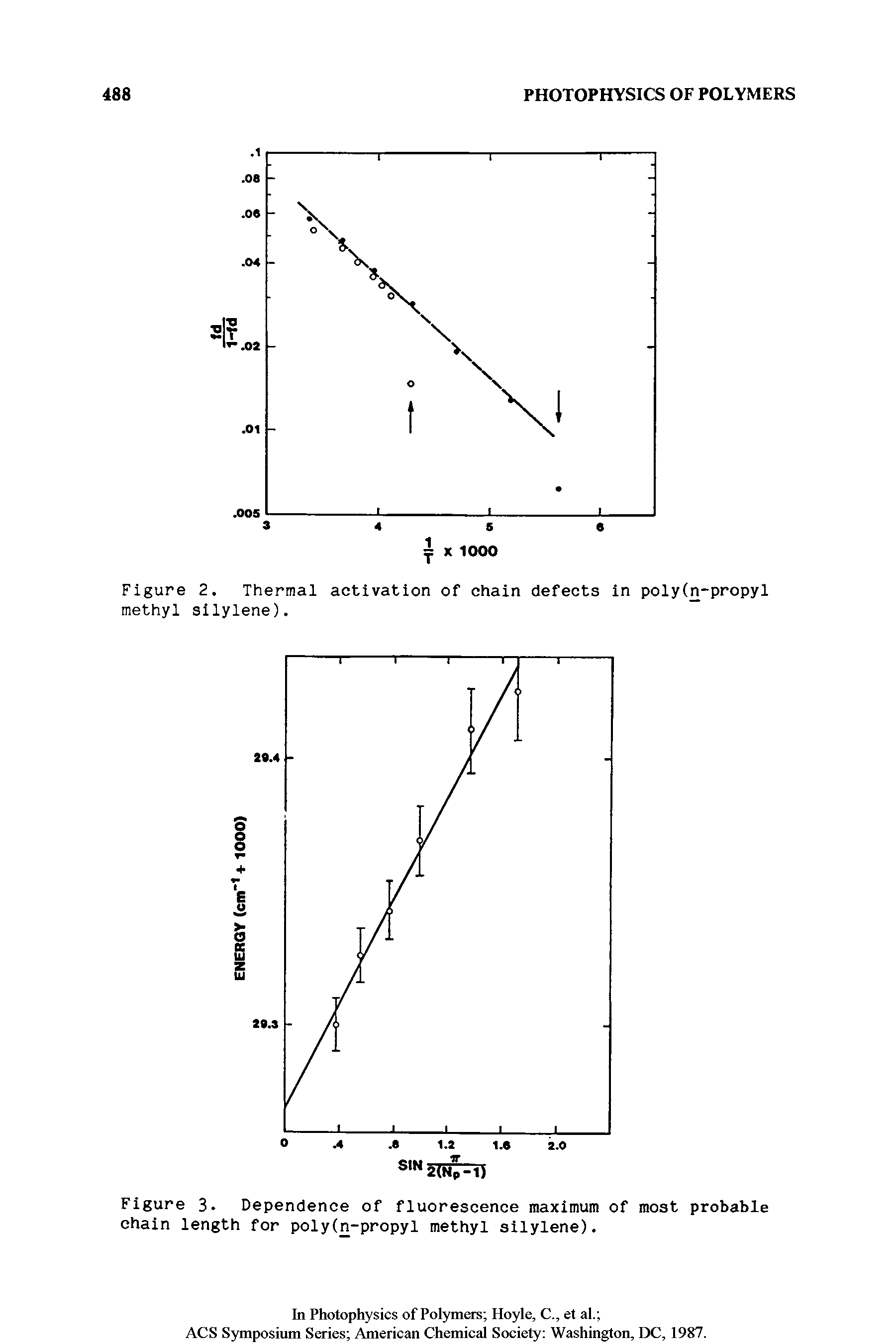 Figure 2. Thermal activation of chain defects in poly(n-propyl methyl silylene).