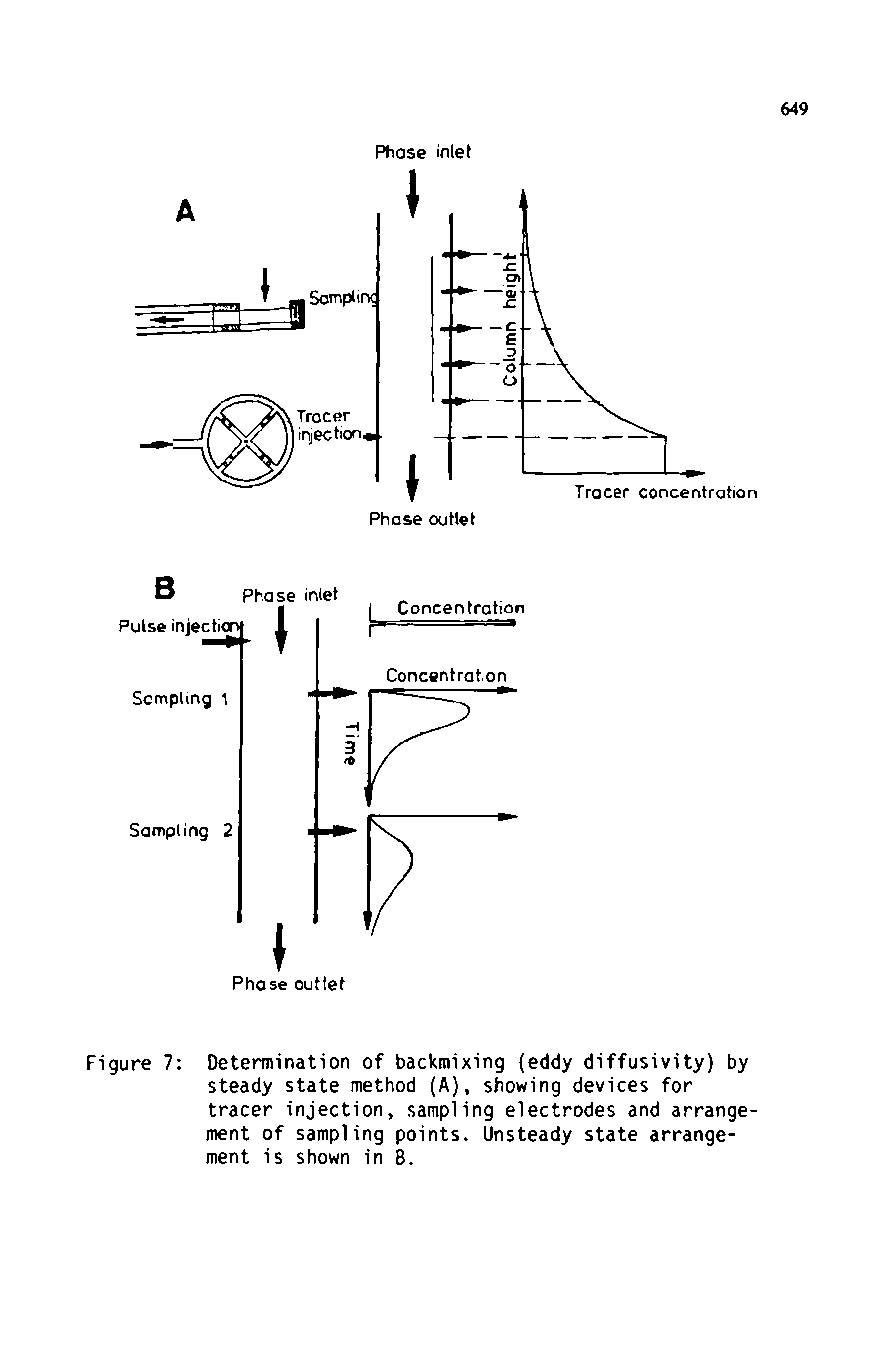 Figure 7 Determination of backmixing (eddy diffusivity) by steady state method (A), showing devices for tracer injection, sampling electrodes and arrangement of sampling points. Unsteady state arrangement is shown in B.