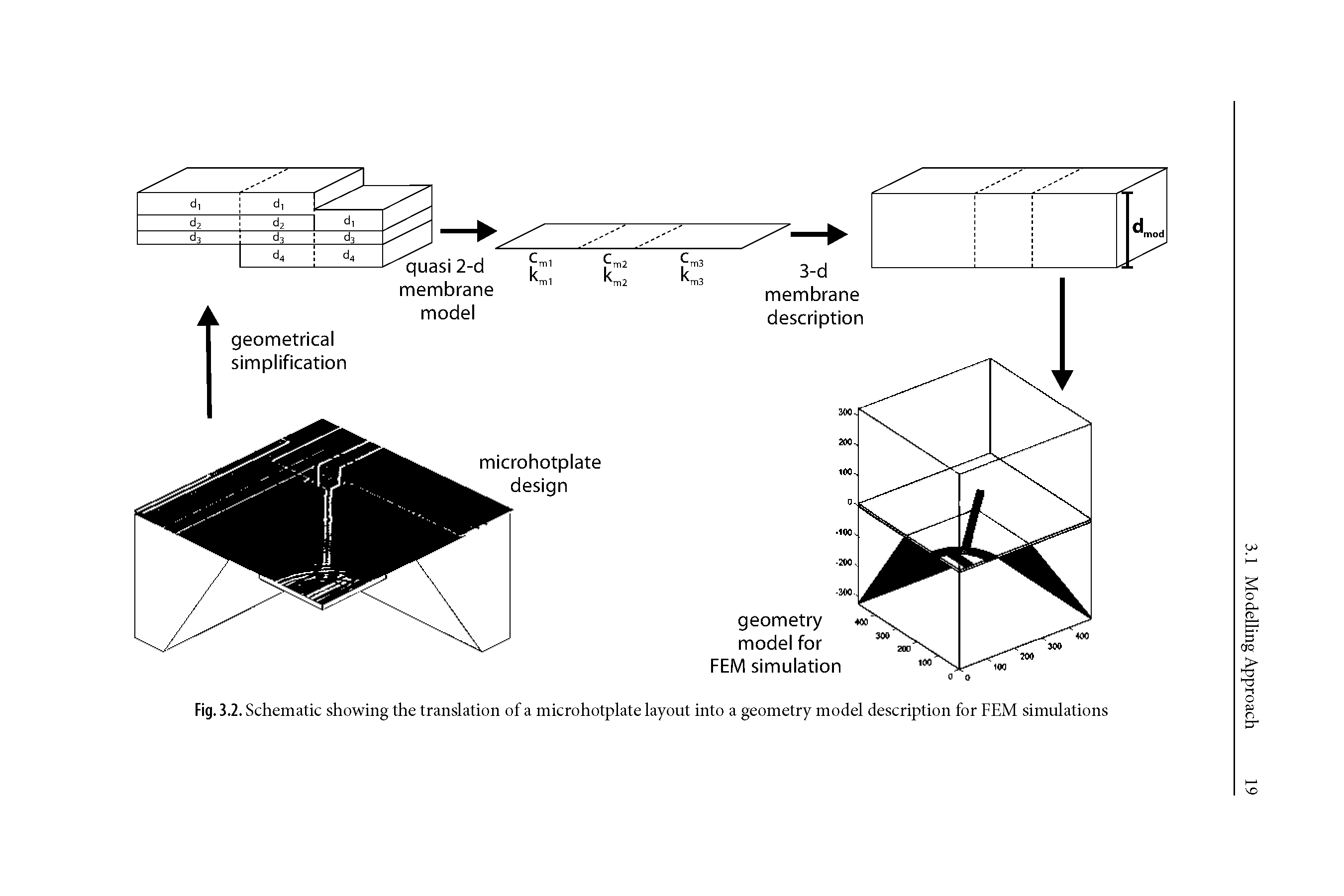 Fig. 3.2. Schematic showing the translation of a microhotplate layout into a geometry model description for FEM simulations...