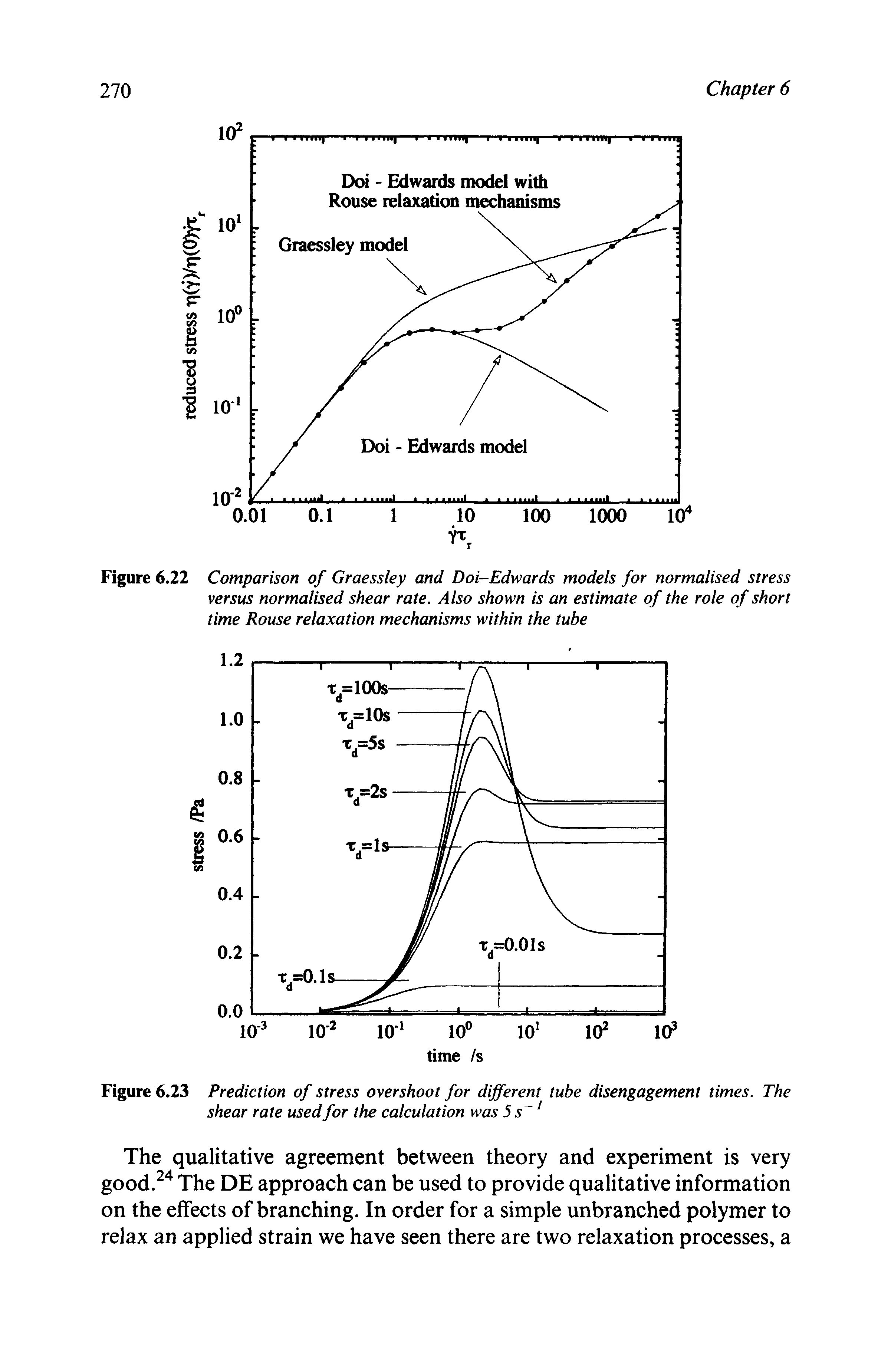 Figure 6.22 Comparison of Graessley and Doi-Edwards models for normalised stress versus normalised shear rate. Also shown is an estimate of the role of short time Rouse relaxation mechanisms within the tube...