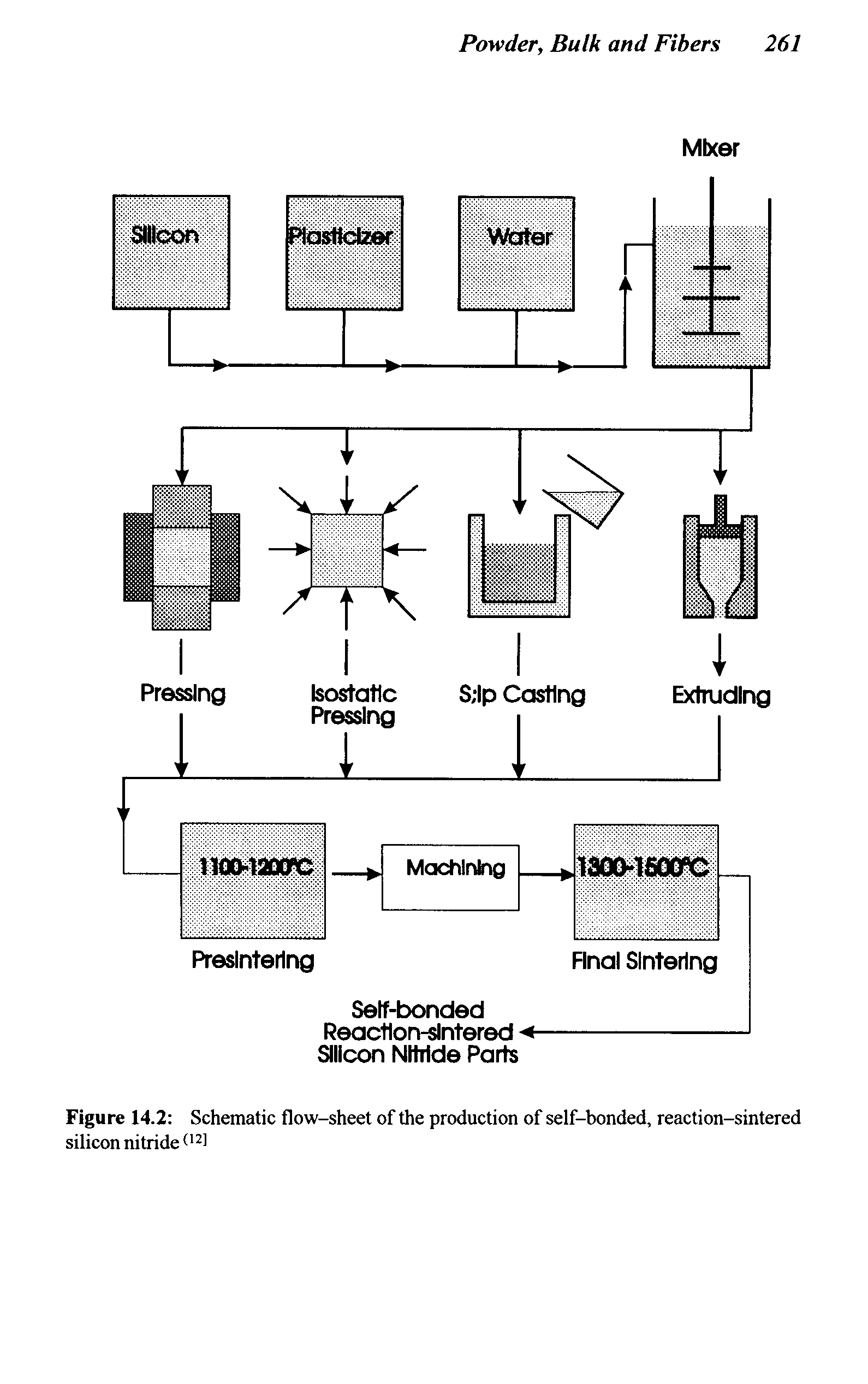 Figure 14.2 Schematic flow-sheet of the production of self-bonded, reaction-sintered silicon nitride...