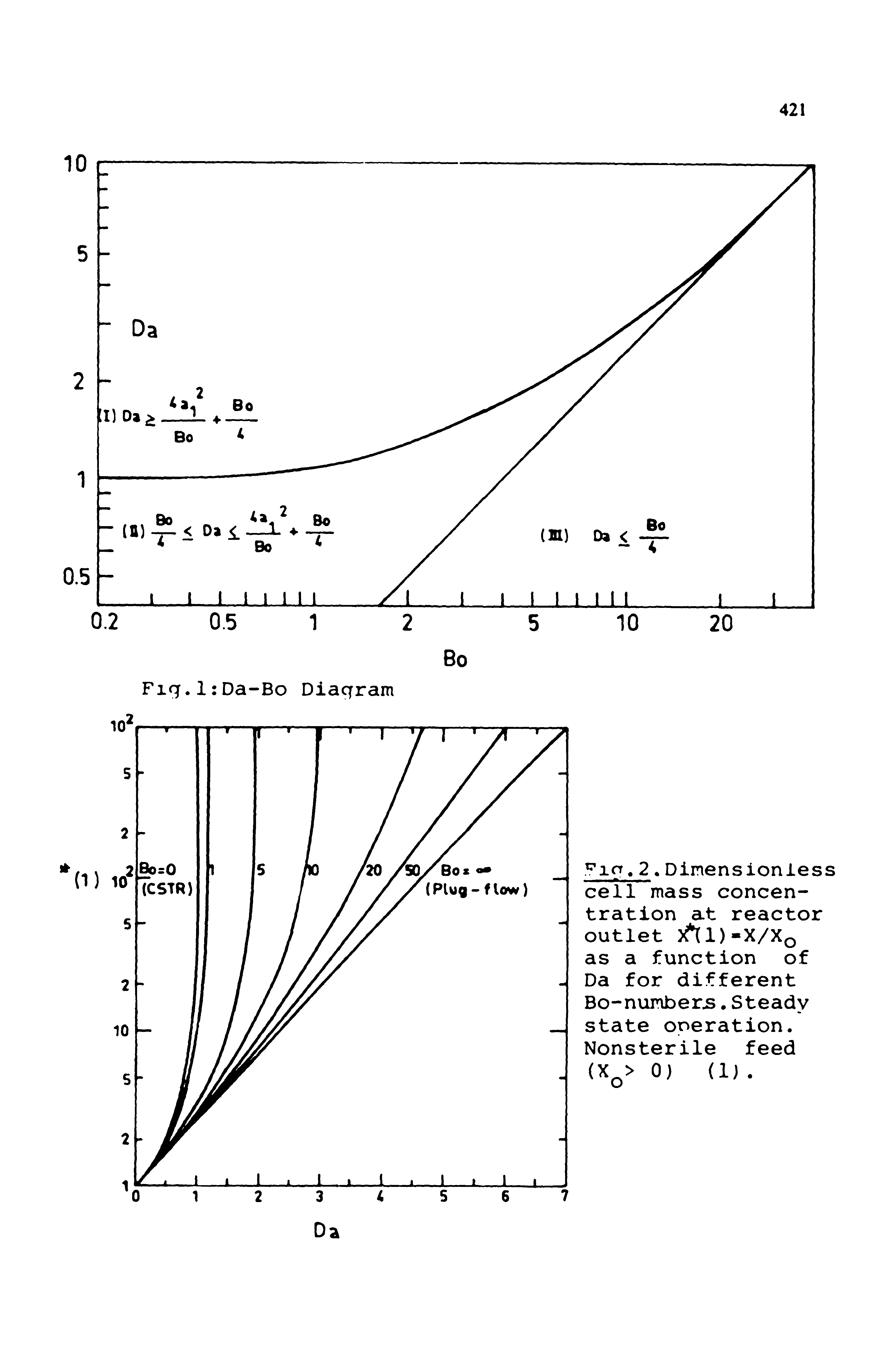 Fig.2.Dimensionless cell mass concentration at reactor outlet 5 1)-X/Xo as a function of Da for different Bo-numbers.Steady state operation. Nonsterile feed (X > 0) (1). ...