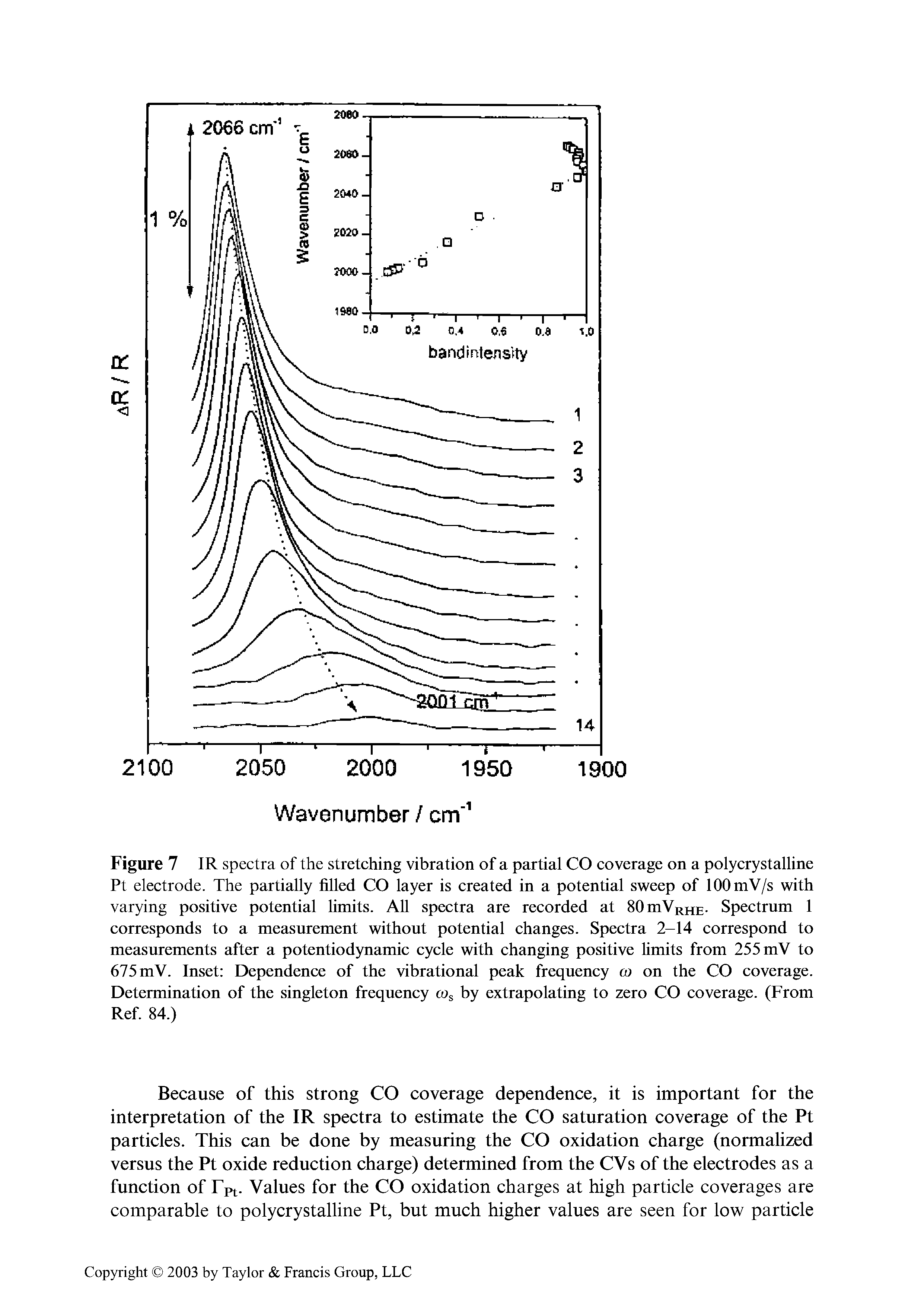 Figure 7 IR spectra of the stretching vibration of a partial CO coverage on a polycrystalline Pt electrode. The partially filled CO layer is created in a potential sweep of lOOmV/s with varying positive potential limits. All spectra are recorded at SOmVRHE- Spectrum 1 corresponds to a measurement without potential changes. Spectra 2-14 correspond to measurements after a potentiodynamic cycle with changing positive limits from 255 mV to 675 mV. Inset Dependence of the vibrational peak frequency co on the CO coverage. Determination of the singleton frequency cOs by extrapolating to zero CO coverage. (From Ref. 84.)...