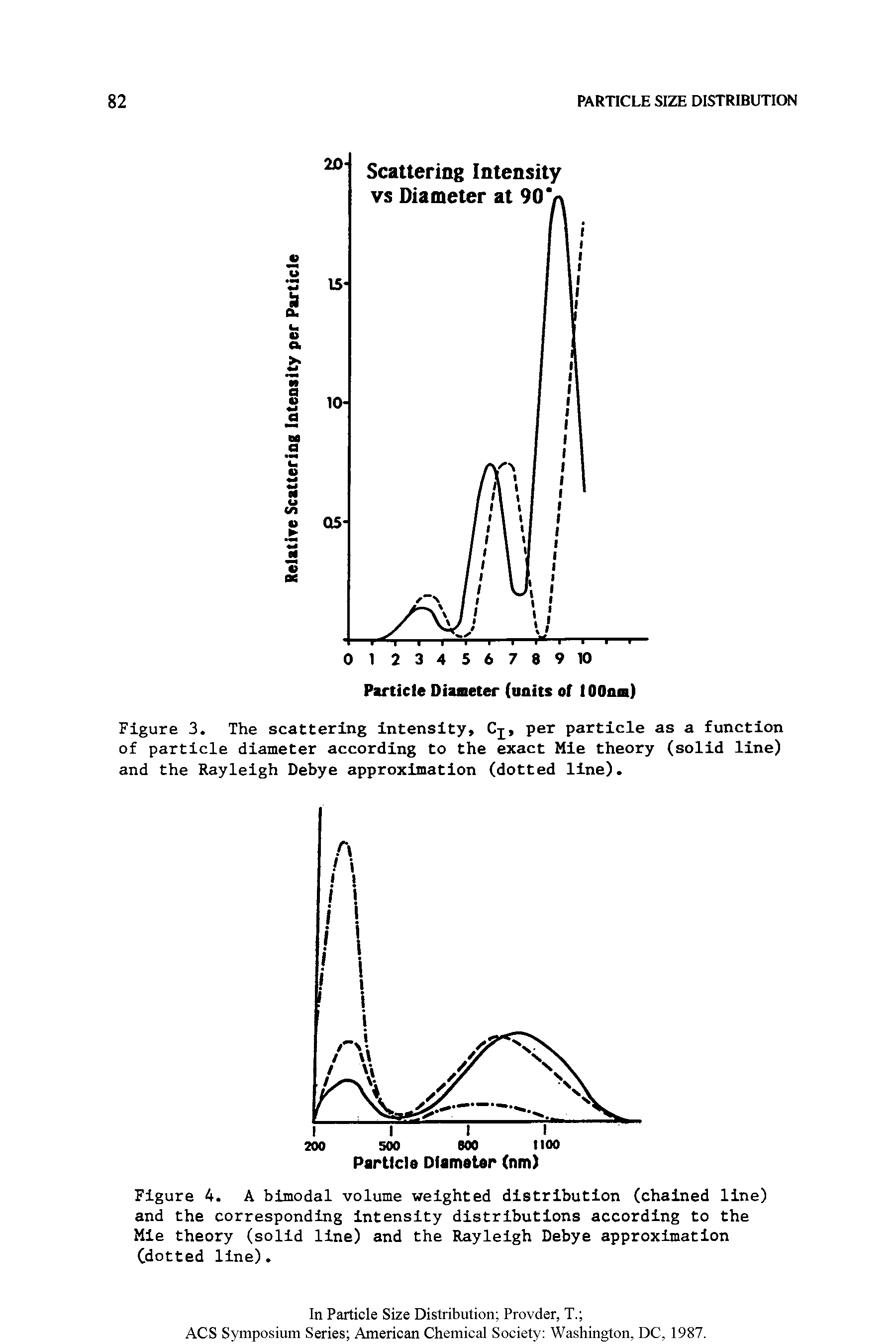 Figure 4. A bimodal volume weighted distribution (chained line) and the corresponding intensity distributions according to the Mie theory (solid line) and the Rayleigh Debye approximation (dotted line).