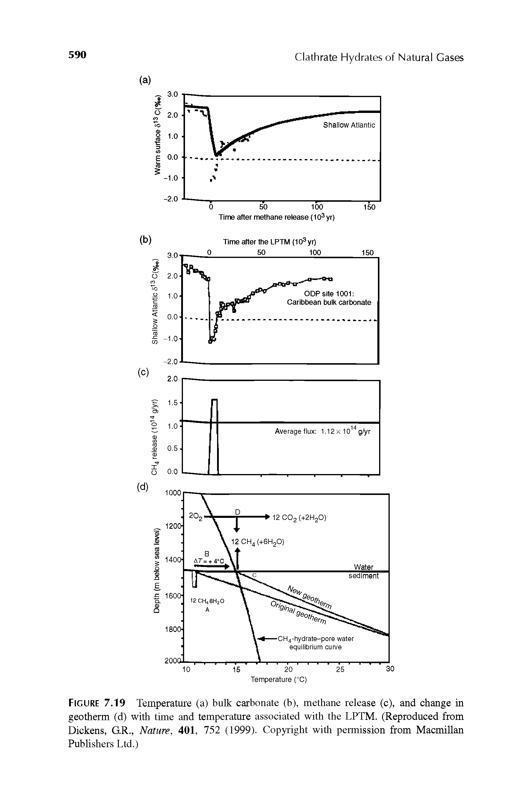 Figure 7.19 Temperature (a) bulk carbonate (b), methane release (c), and change in geotherm (d) with time and temperature associated with the LPTM. (Reproduced from Dickens, G.R., Nature, 401, 752 (1999). Copyright with permission from Macmillan Publishers Ltd.)...