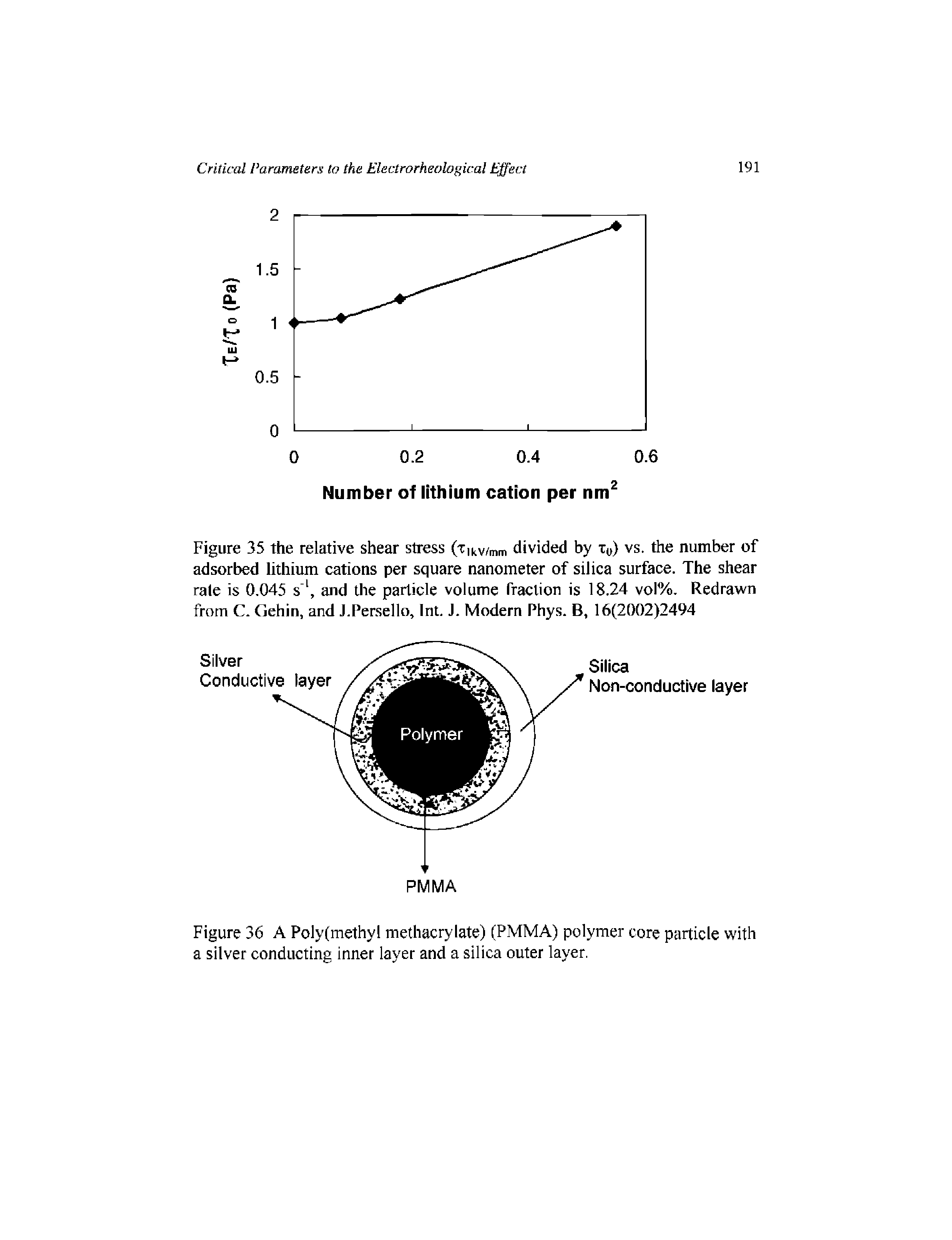 Figure 36 A Poly(methyl methacrylate) (PMMA) polymer core particle with a silver conducting inner layer and a silica outer layer.