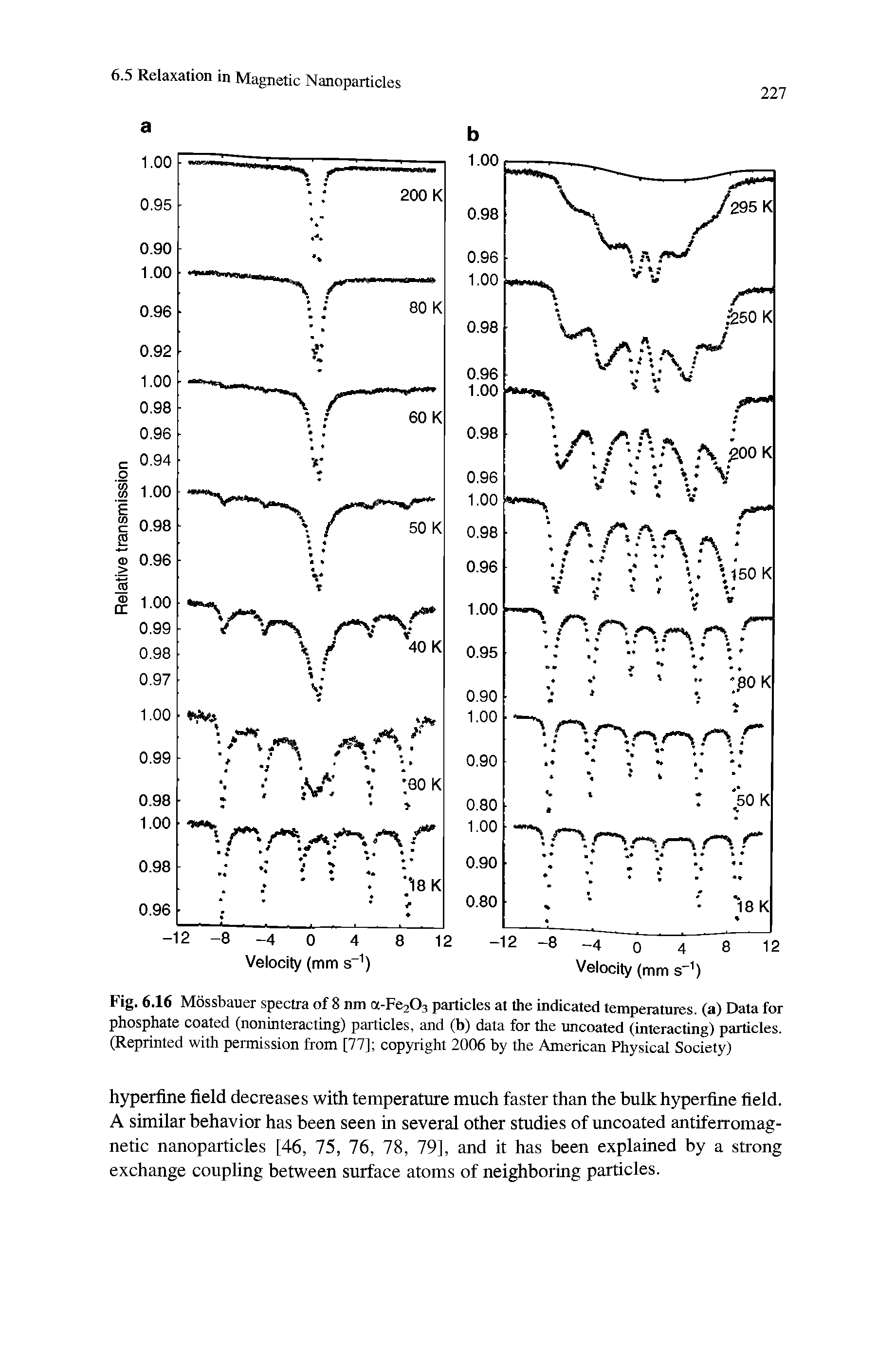 Fig. 6.16 Mossbauer spectra of 8 nm a-Fe203 particles at the indicated temperatures, (a) Data for phosphate coated (noninteracting) particles, and (b) data for the uncoated (interacting) particles. (Reprinted with permission from [77] copyright 2006 by the American Physical Society)...