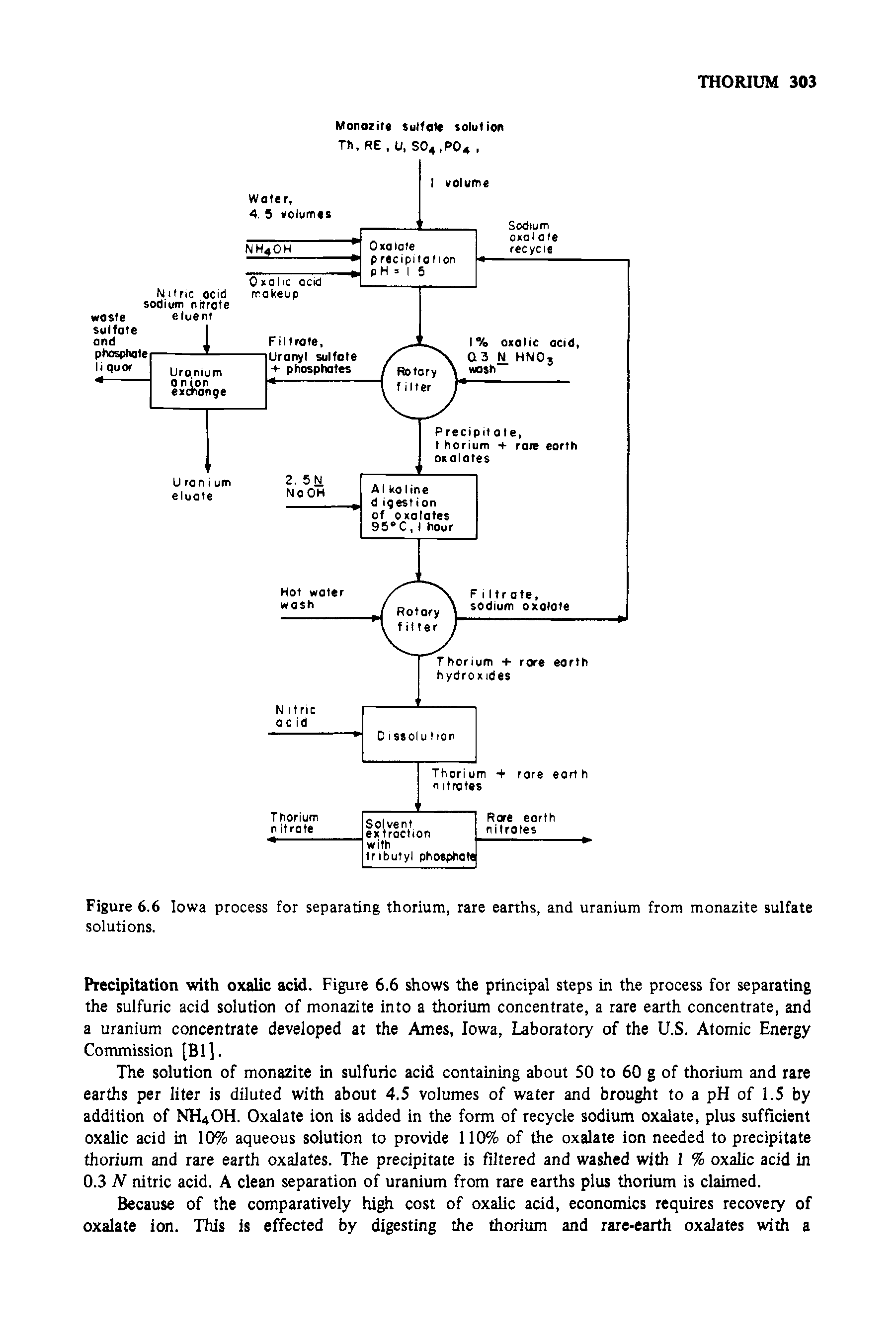 Figure 6.6 Iowa process for separating thorium, rare earths, and uranium from monazite sulfate solutions.