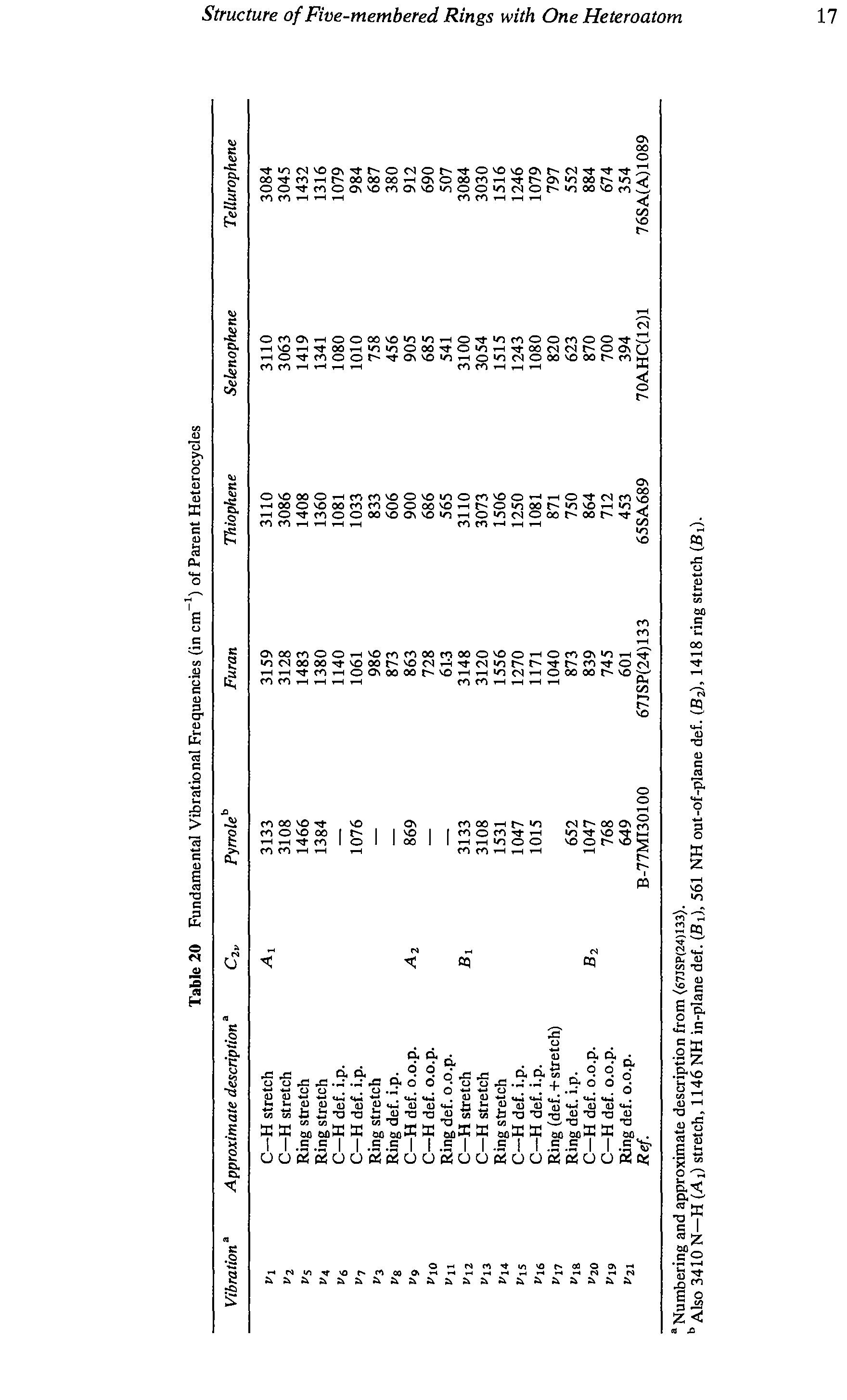 Table 20 Fundamental Vibrational Frequencies (in cm of Parent Heterocycles...