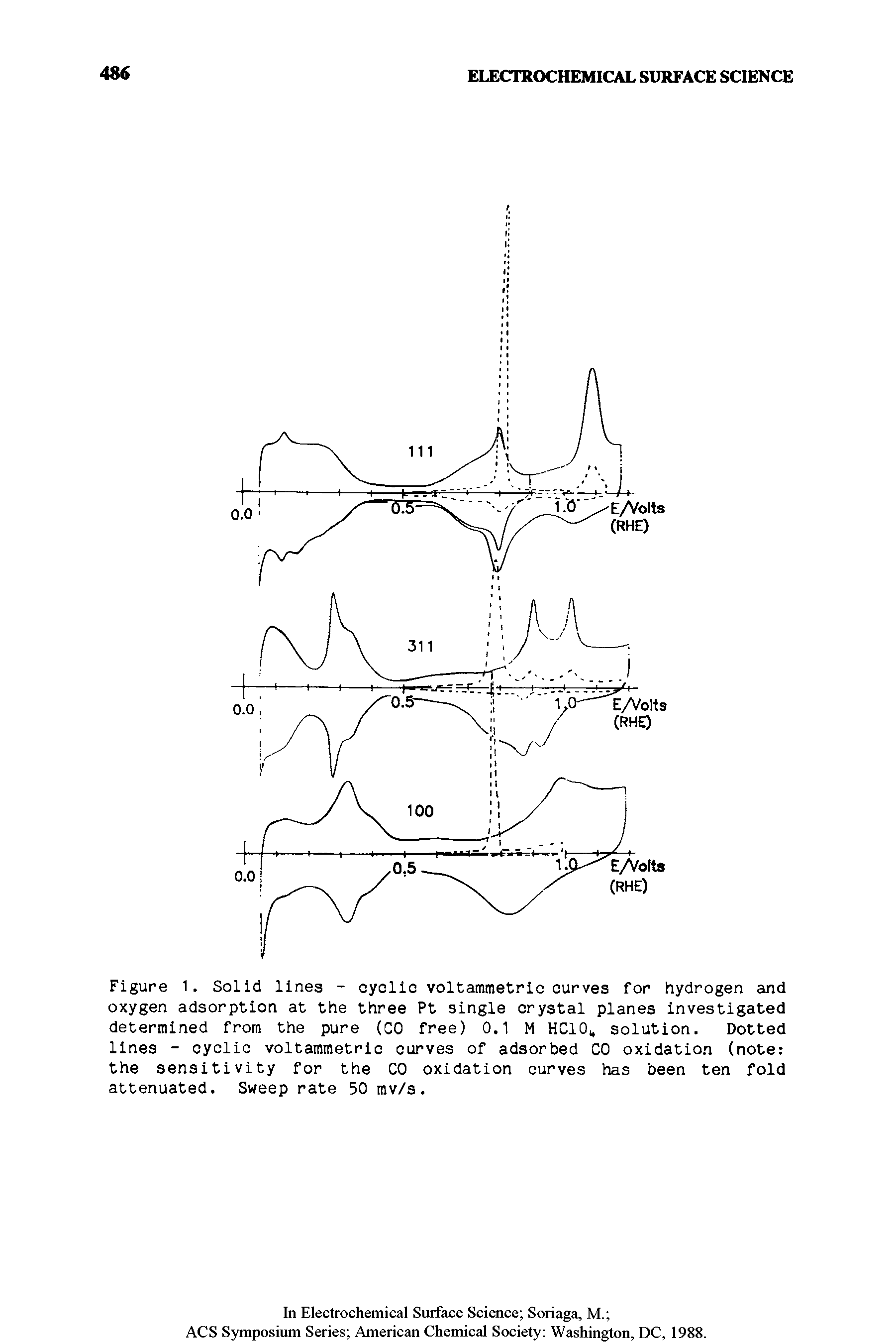 Figure 1. Solid lines - cyclic voltammetric curves for hydrogen and oxygen adsorption at the three Pt single crystal planes investigated determined from the pure (CO free) 0.1 M HC10, solution. Dotted lines - cyclic voltammetric curves of adsorbed CO oxidation (note the sensitivity for the CO oxidation curves has been ten fold attenuated. Sweep rate 50 mv/s.