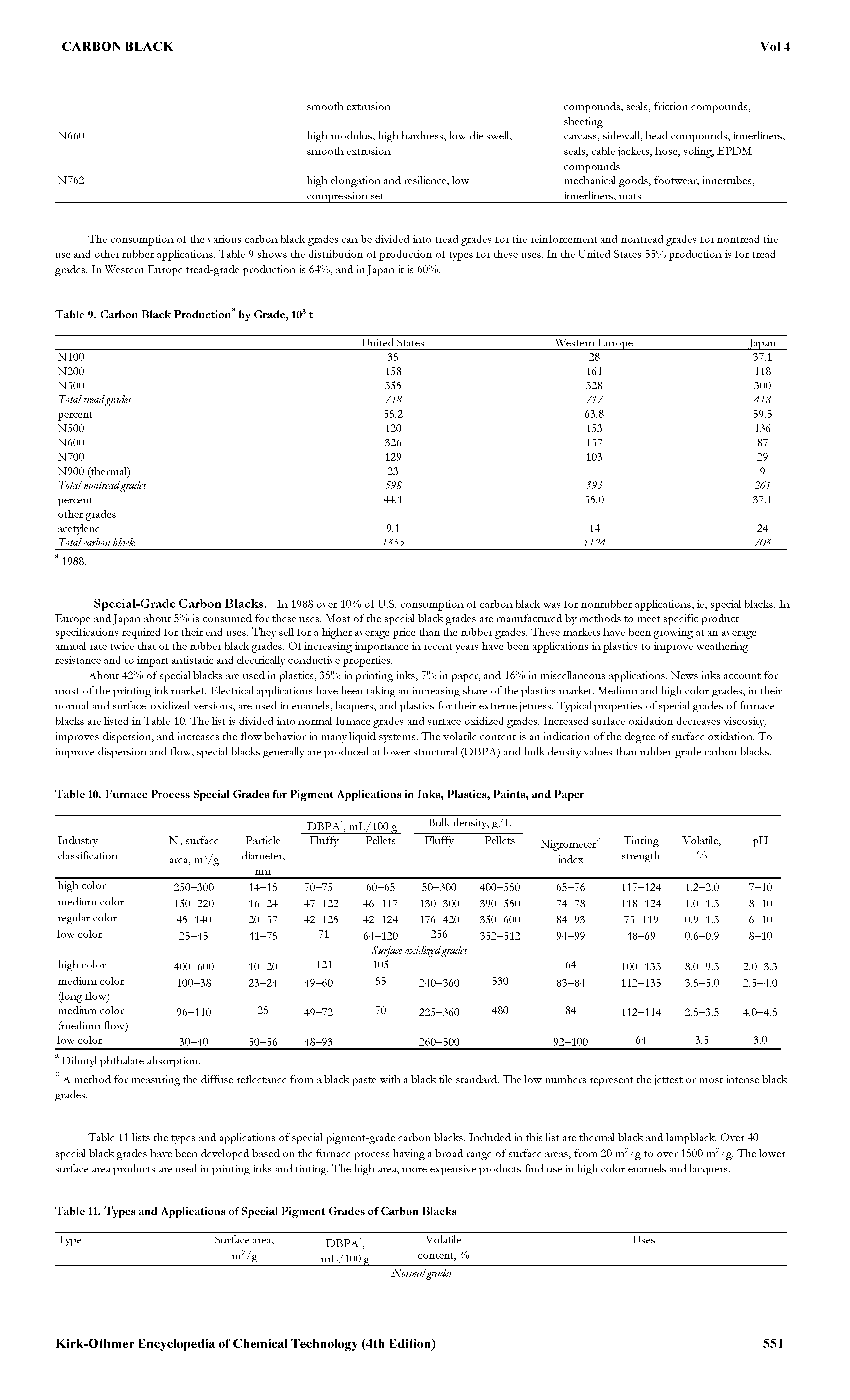 Table 11. Types and Applications of Special Pigment Grades of Carbon Blacks...