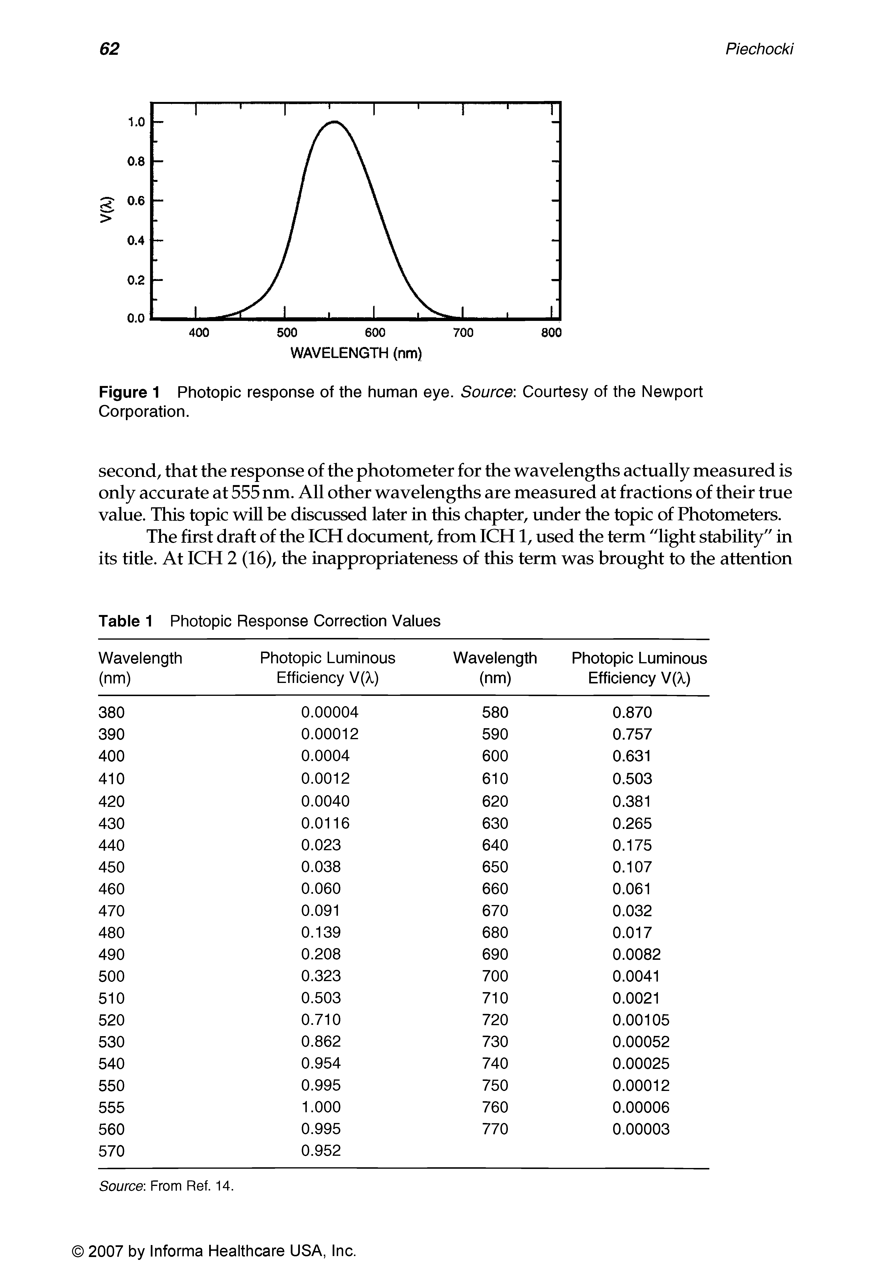 Figure 1 Photopic response of the human eye. Source Courtesy of the Newport Corporation.