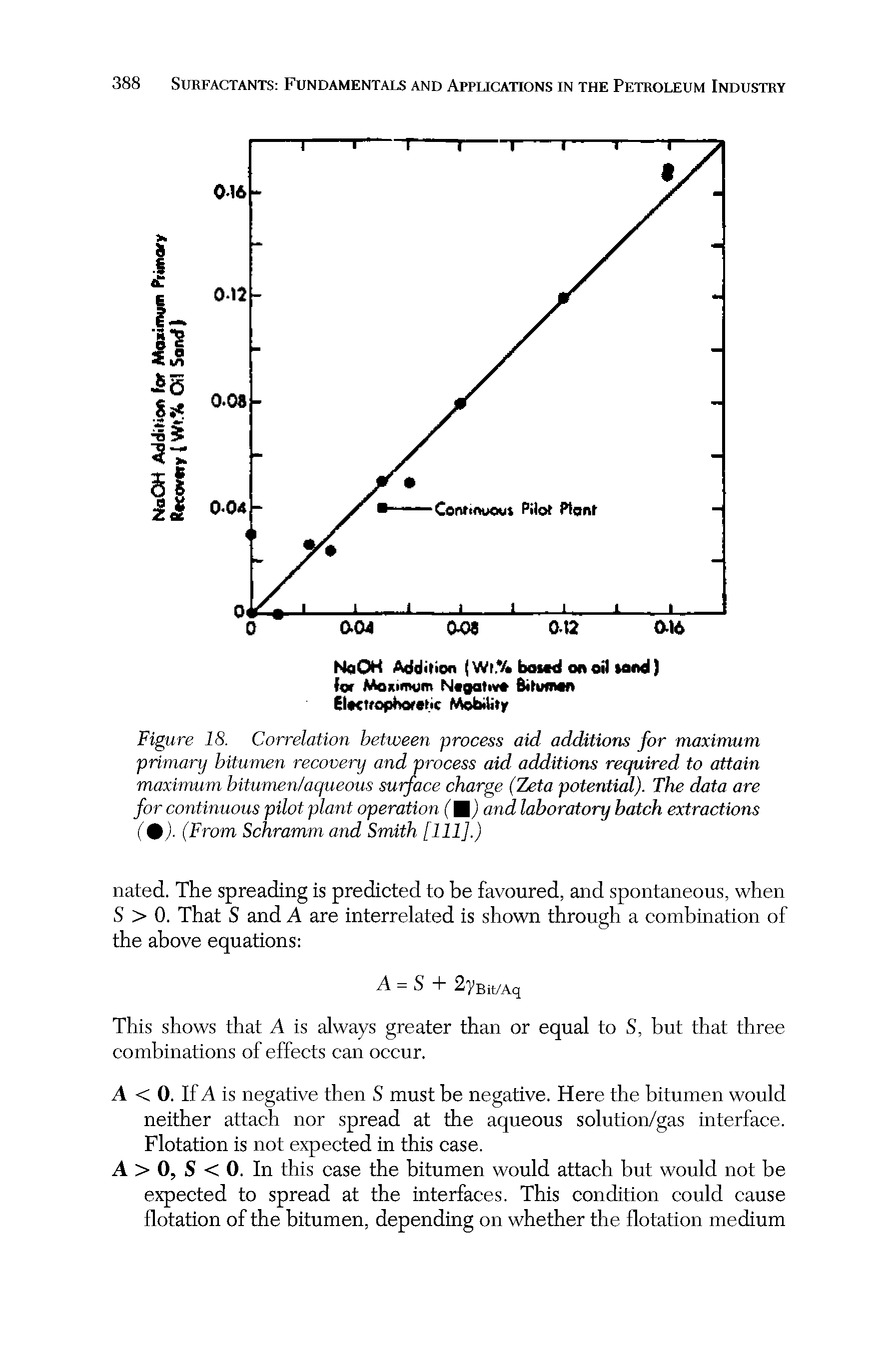 Figure 18. Correlation between process aid additions for maximum primary bitumen recovery and process aid additions required to attain maximum bitumen/aqueous surface charge (Zeta potential). The data are for continuous pilot plant operation (Hj and laboratory batch extractions (%). (From Schramm and Smith [111].)...