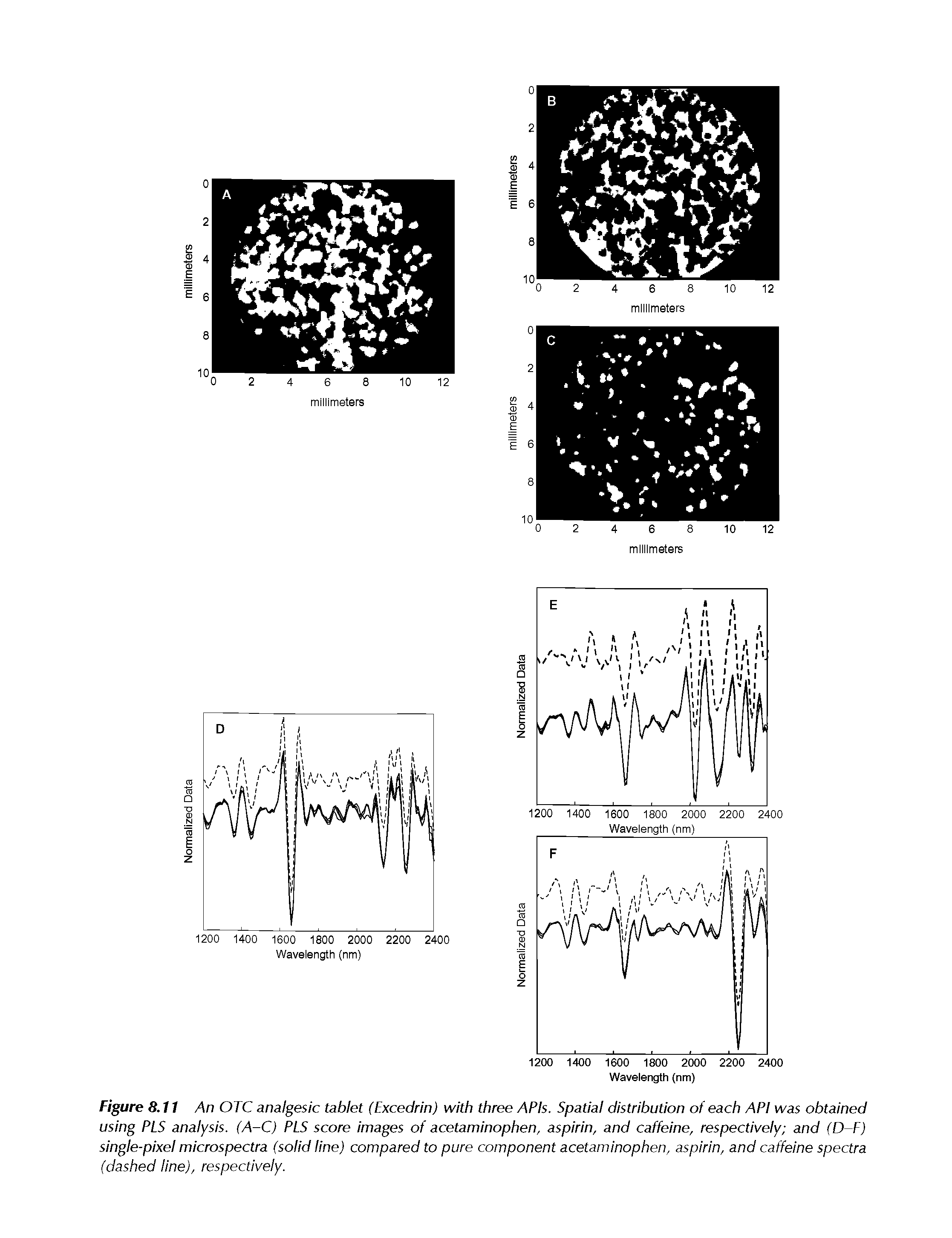 Figure 8.11 An OTC analgesic tablet (Excedrin) with three APIs. Spatial distribution of each API was obtained using PLS analysis. (A-C) PLS score images of acetaminophen, aspirin, and caffeine, respectively and (D-F) single-pixel microspectra (solid line) compared to pure component acetaminophen, aspirin, and caffeine spectra (dashed line), respectively.