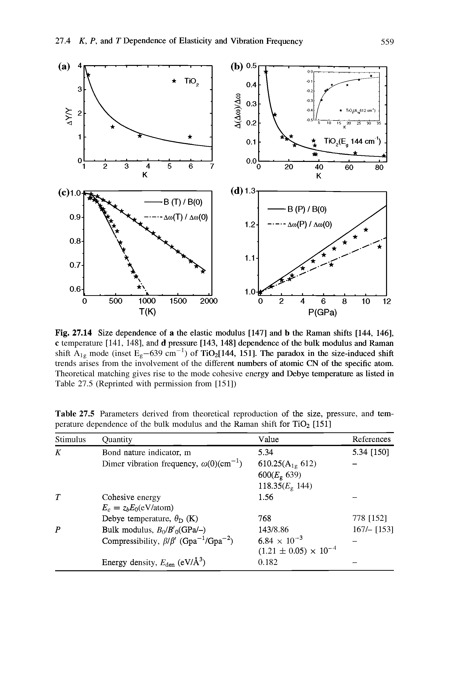 Fig. 27.14 Size dependence of a the elastic modulus [147] and b the Raman shifts [144, 146], c temperature [141, 148], and d pressure [143, 148] dependence of the bulk modulus and Raman shift Aig mode (inset Eg—639 cm ) of Ti02[144, 151]. The paradox in the size-induced shift trends arises from the involvement of the different numbers of atomic CN of the specific atom. Theoretical matching gives rise to the mode cohesive energy and Debye temperature as listed in Table 27.5 (Reprinted with permission from [151])...