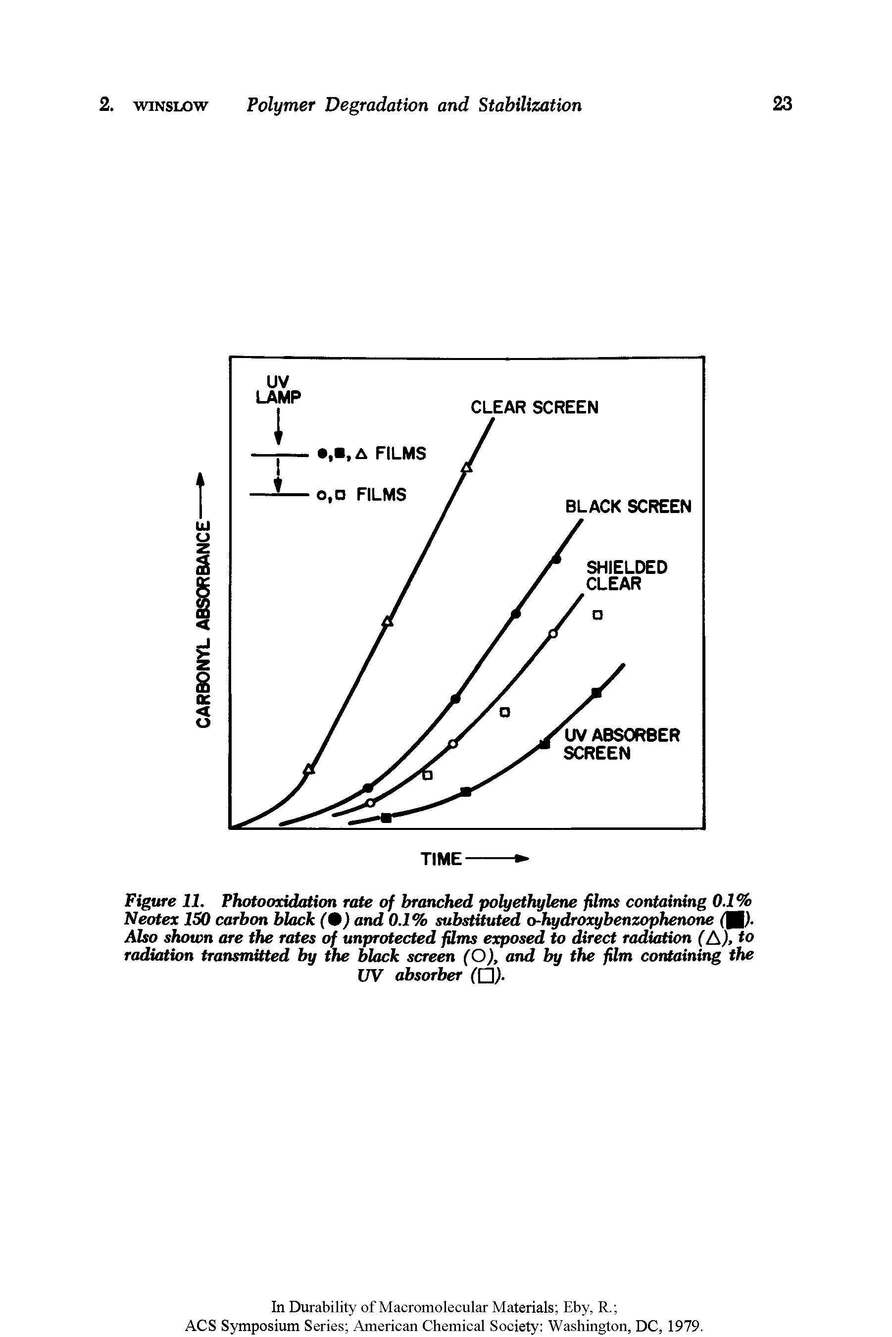 Figure 11. Photooxidation rate of branched polyethylene films containing 0.1% Neotex ISO carbon black (9) and 0.1% substituted o-hydroxybenzophenone (H). Also shown are the rates of unprotected films exposed to direct radiation (A), to radiation transmitted by the black screen (O), and by the film cotaaining the...