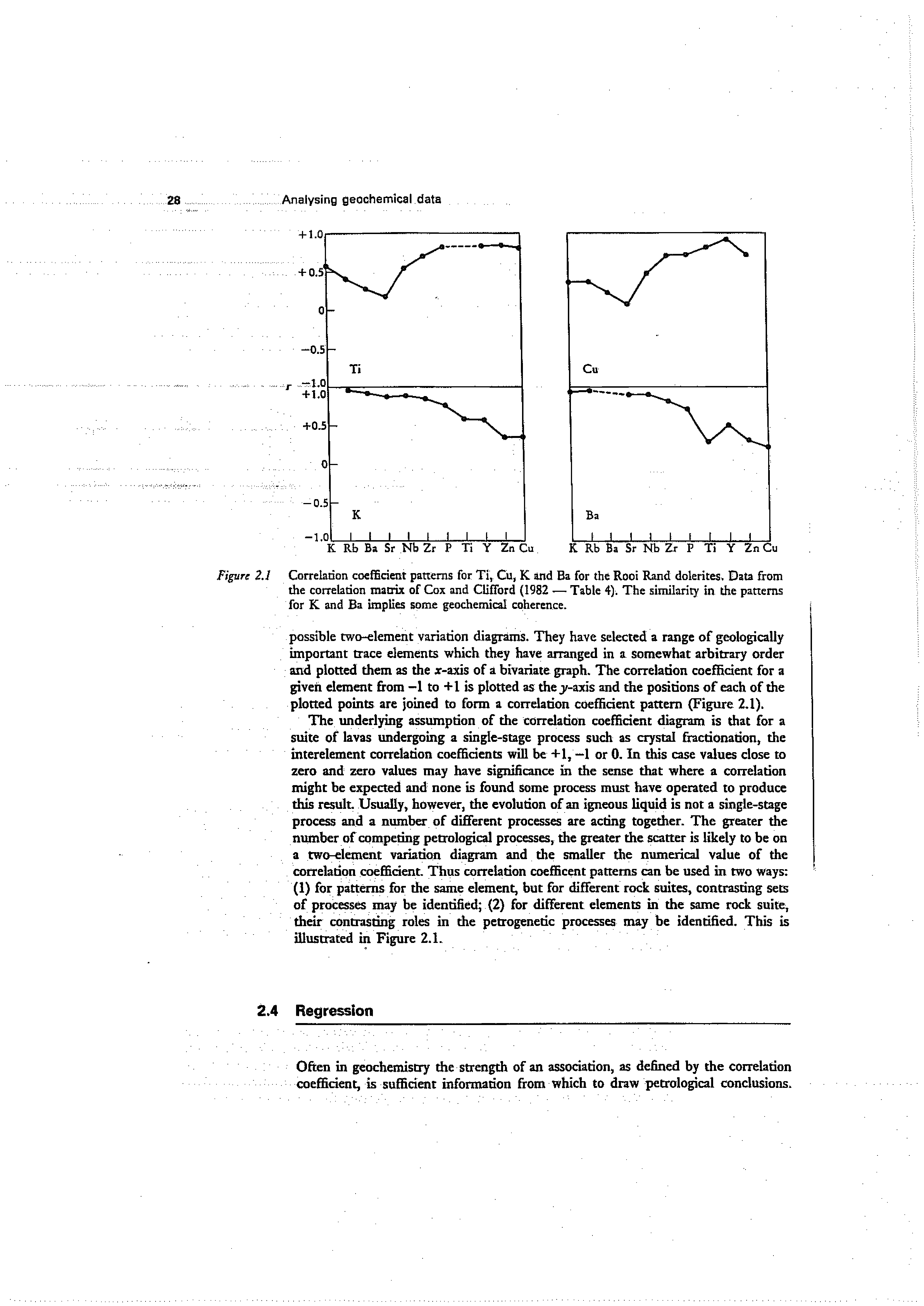 Figure 2.1 Correlation coefficient patterns for Ti, Cu, K and Ba for the Root Rand dolerites. Data from the correlation manix of Cox and Clifford (1982 — Table 4). The similarity in. the patterns for K and Ba implies some geochemical coherence.