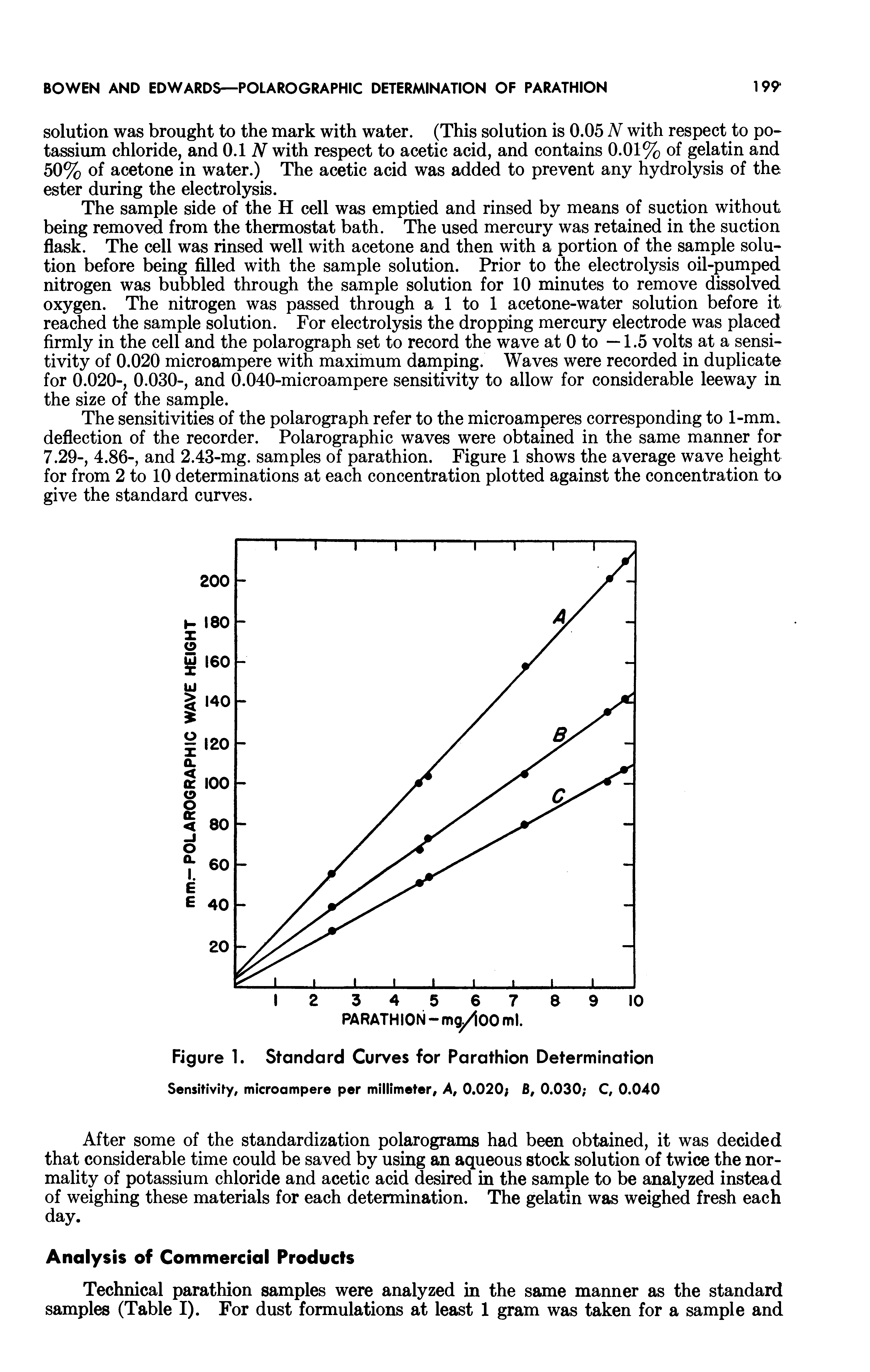 Figure 1. Standard Curves for Parathion Determination Sensitivity, microampere per millimeter, A, 0.020 fi, 0.030 C, 0.040...