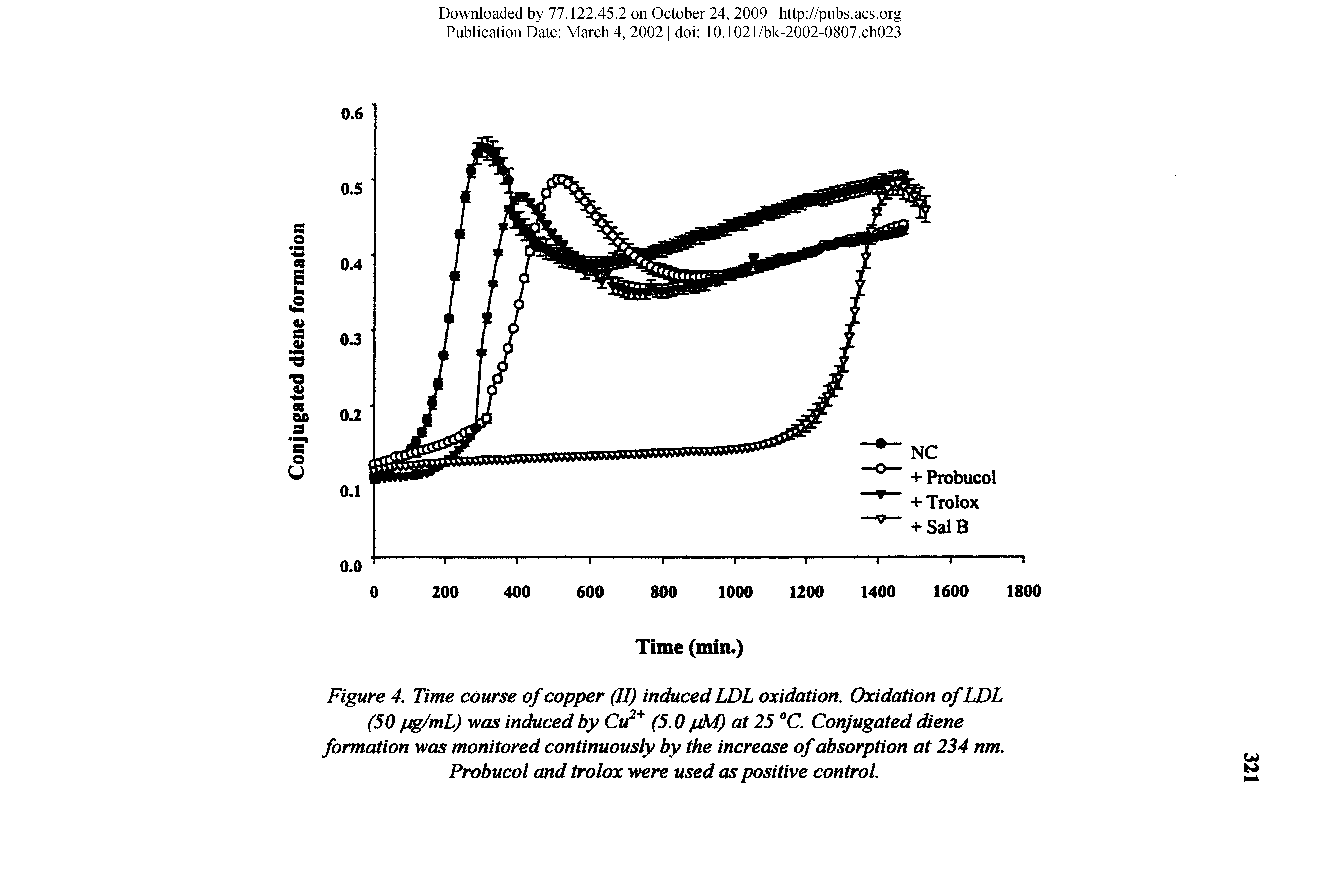 Figure 4, Time course of copper (II) induced LDL oxidation. Oxidation ofLDL (50 pg/mL) was induced by Cu (5.0 pM) at 25 C. Conjugated diene formation was monitored continuously by the increase of absorption at 234 nm. Probucol and trolox were used as positive control...