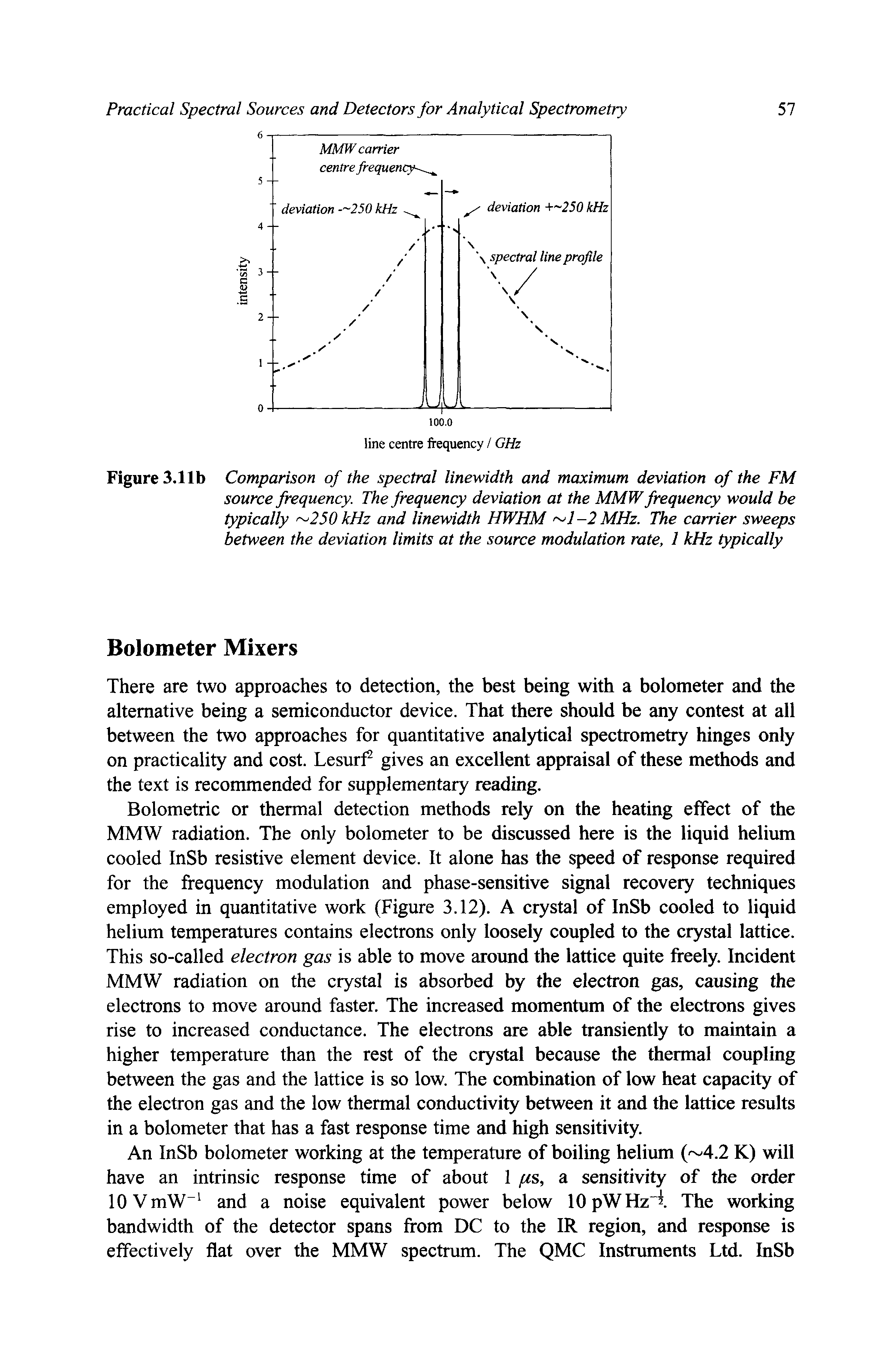 Figure 3.11b Comparison of the spectral linewidth and maximum deviation of the FM source frequency. The frequency deviation at the MMW frequency would be typically 250 kHz and linewidth HWHM > 1-2 MHz. The carrier sweeps between the deviation limits at the source modulation rate, 1 kHz typically...