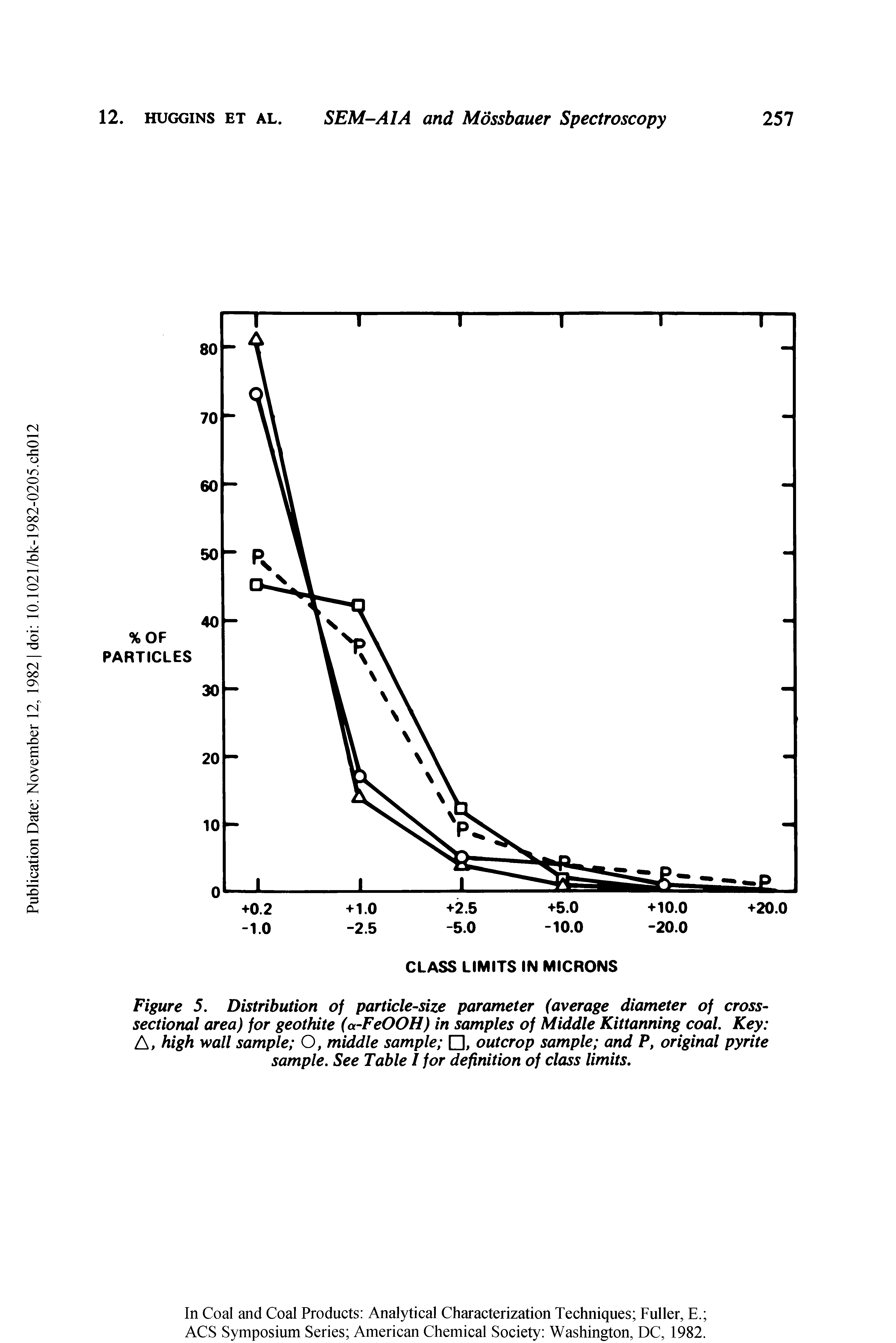 Figure 5. Distribution of particle-size parameter (average diameter of cross-sectional area) for geothite (a-FeOOH) in samples of Middle Kittanning coal. Key A, high wall sample O, middle sample , outcrop sample and P, original pyrite sample. See Table / for definition of class limits.