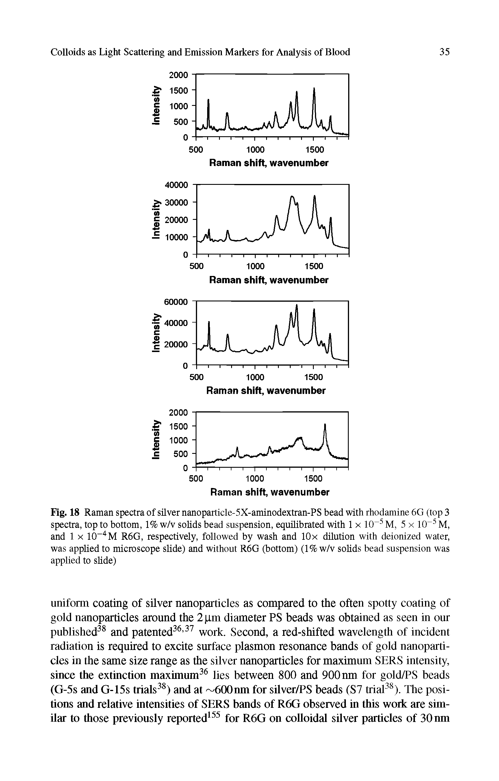 Fig. 18 Raman spectra of silver nanoparticle-5X-aminodextran-PS bead with rhodamine 6G (top 3 spectra, top to bottom, 1% w/v solids bead suspension, equilibrated with 1 x 10 M, 5 x 10 M, and 1 X R6G, respectively, followed by wash and lOx dilution with deionized water,...