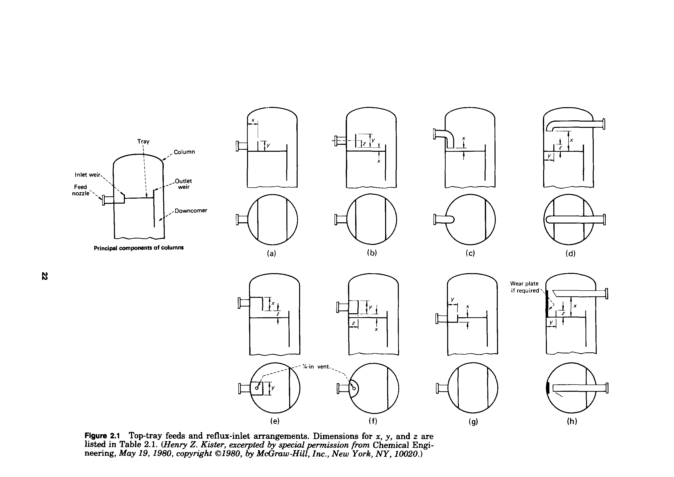 Figure 2.1 Top-tray feeds and reflux-inlet arrangements. Dimensions for x, y, and z are listed in Table 2.1. (Henry Z. Kister, excerpted by special permission from Chemical Engineering, May 19, 1980, copyright 1980, by McGraw-Hill, Inc., New York, NY, 10020.)...