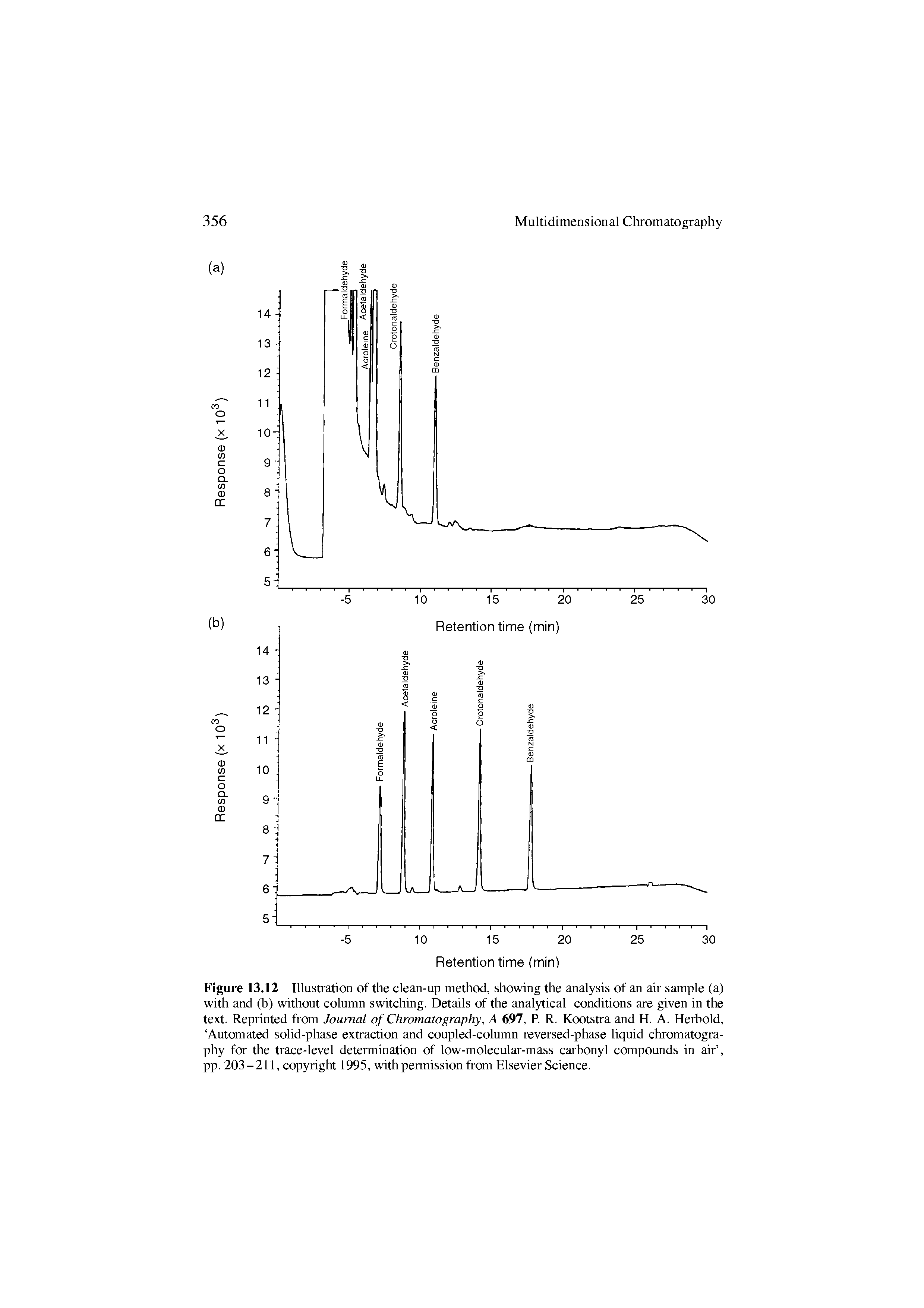 Figure 13,12 Illusti ation of the clean-up method, showing the analysis of an air sample (a) with and (b) without column switching. Details of the analytical conditions are given in the text. Reprinted from Journal of Chromatography, A 697, R R. Kootsti a and H. A. Herbold, Automated solid-phase exti action and coupled-column reversed-phase liquid cltromatogra-phy for the trace-level determination of low-molecular-mass carbonyl compounds in ak , pp. 203-211, copyright 1995, with permission from Elsevier Science.