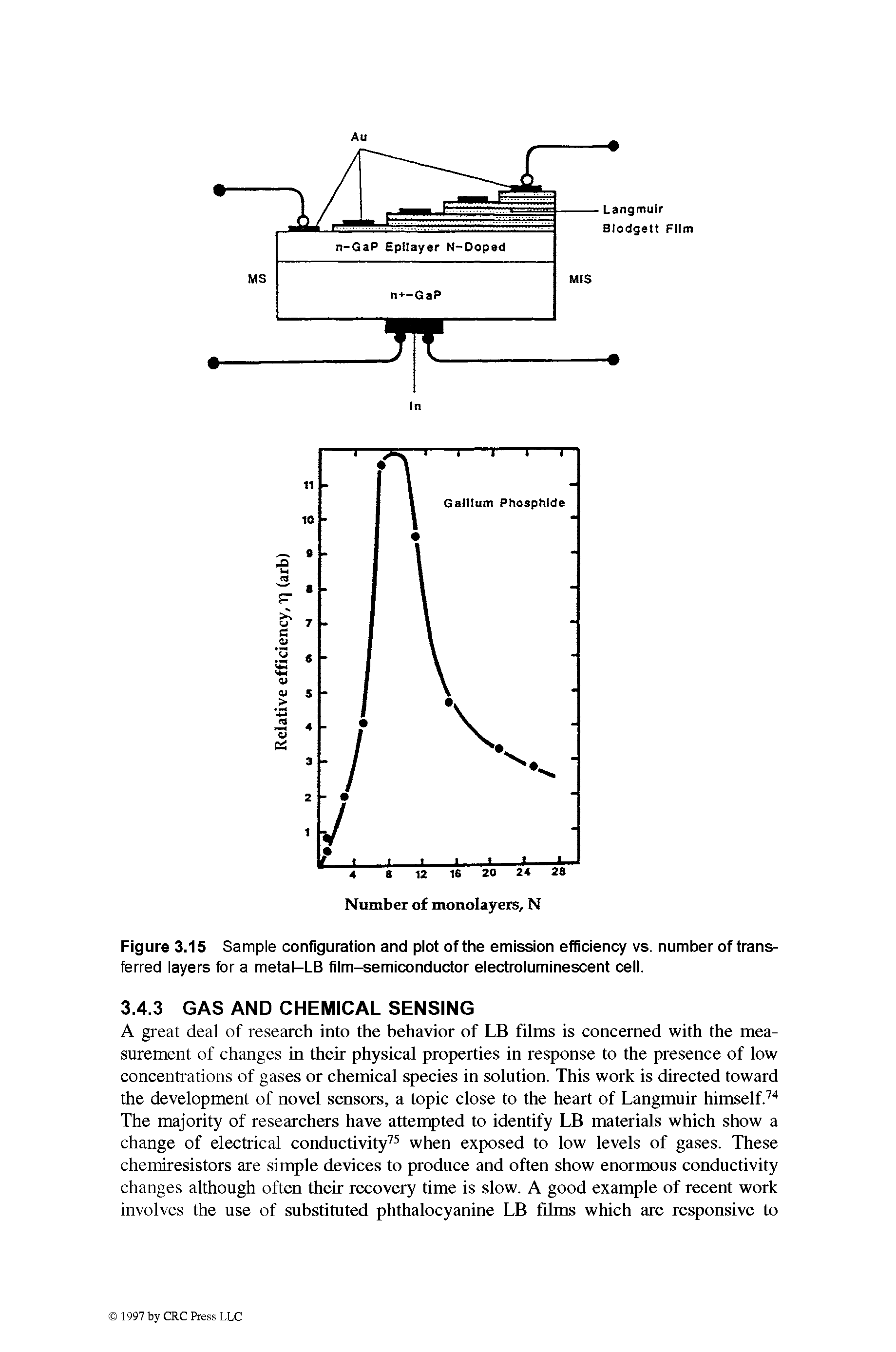 Figure 3.15 Sample configuration and plot of the emission efficiency vs. number of transferred layers for a metal-LB film-semiconductor electroluminescent cell.