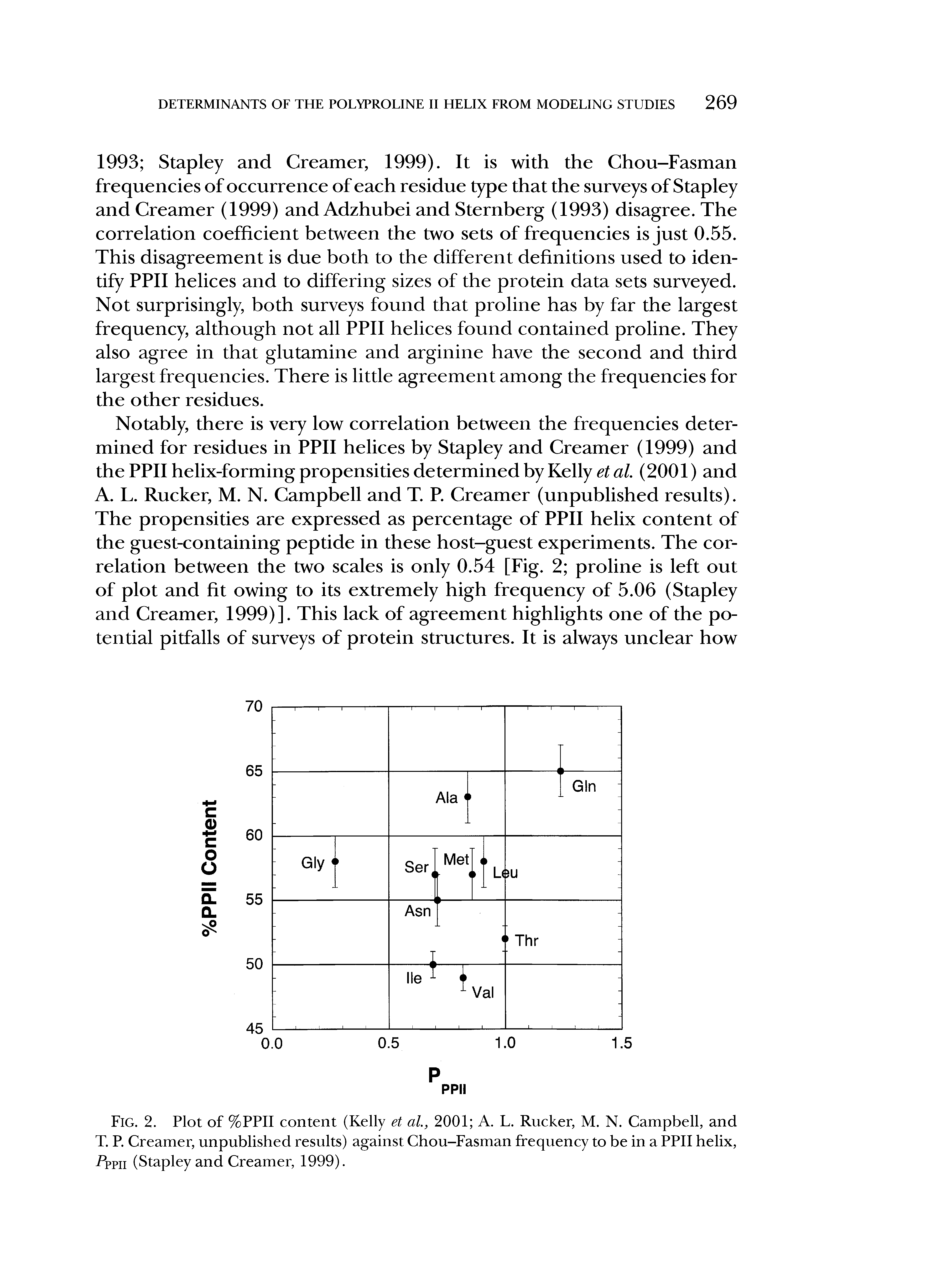 Fig. 2. Plot of %PPII content (Kelly et al., 2001 A. L. Rucker, M. N. Campbell, and T. P. Creamer, unpublished results) against Chou-Fasman frequency to be in a PPII helix, Pppii (Stapley and Creamer, 1999).