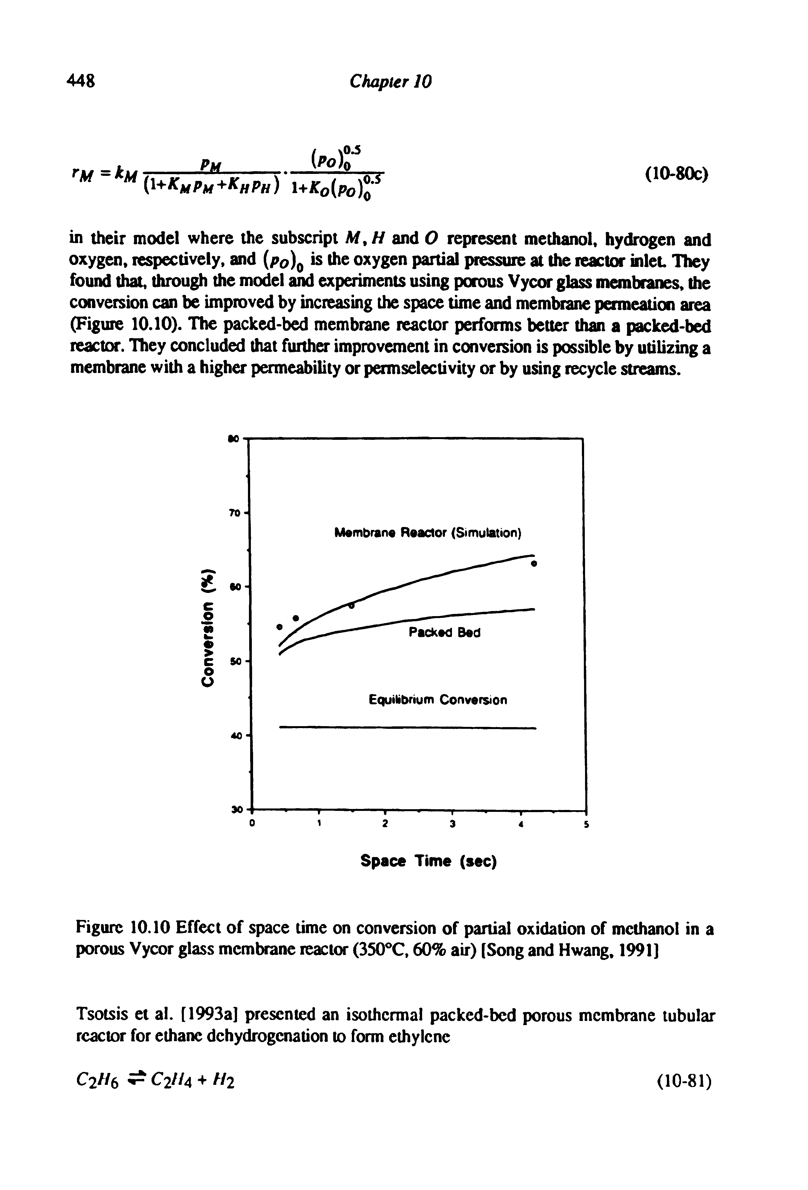 Figure 10.10 Effect of space time on conversion of partial oxidation of methanol in a porous Vycor glass membrane reactor (350 C, 60% air) [Song and Hwang, 1991]...
