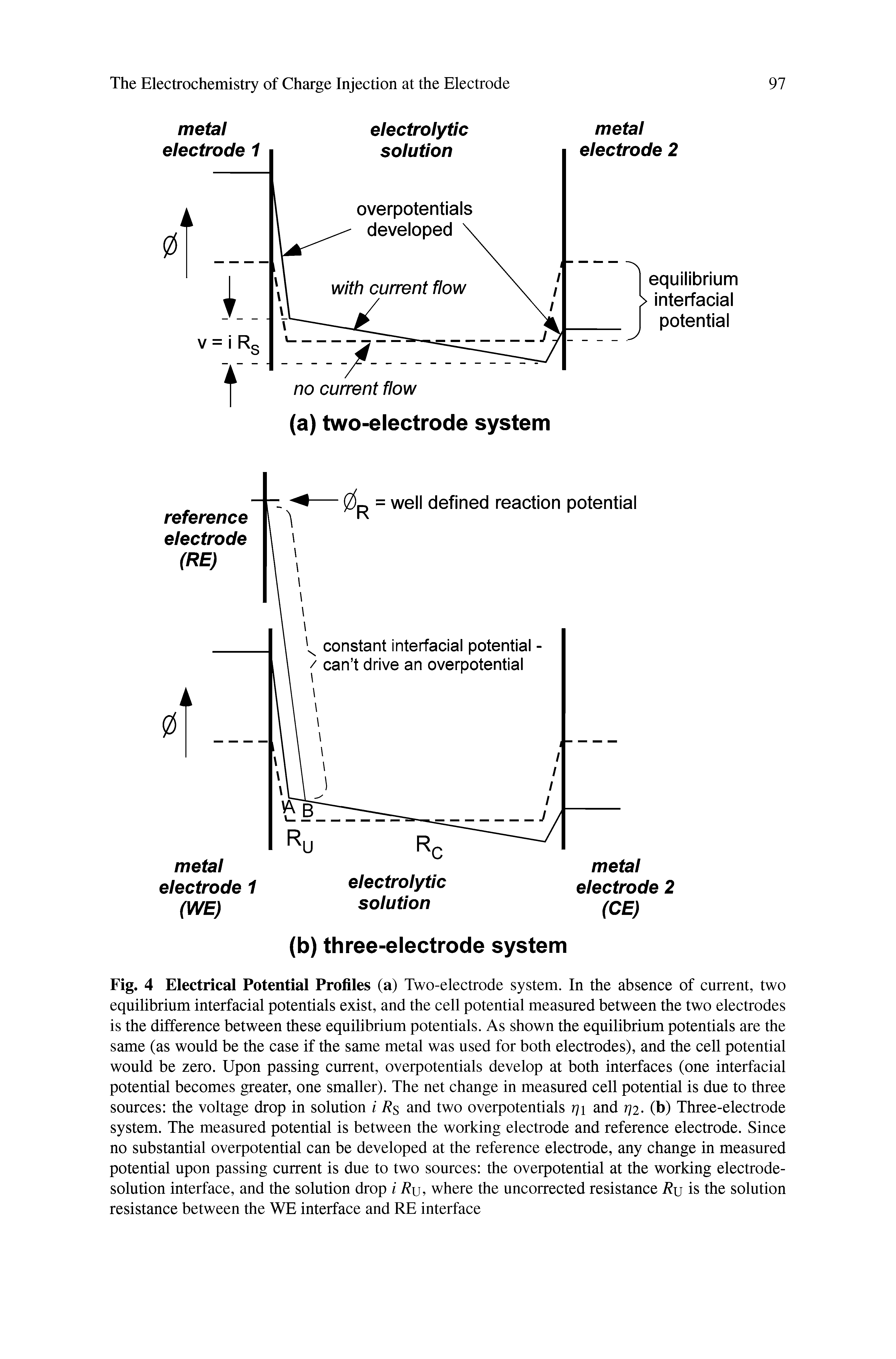 Fig. 4 Electrical Potential Profiles (a) Two-electrode system. In the absence of current, two equilibrium interfacial potentials exist, and the cell potential measured between the two electrodes is the difference between these equilibrium potentials. As shown the equilibrium potentials are the same (as would be the case if the same metal was used for both electrodes), and the cell potential would be zero. Upon passing current, overpotentials develop at both interfaces (one interfacial potential becomes greater, one smaller). The net change in measured cell potential is due to three sources the voltage drop in solution i Rs and two overpotentials rji and r]2- (b) Three-electrode system. The measured potential is between the working electrode and reference electrode. Since no substantial overpotential can be developed at the reference electrode, any change in measured potential upon passing current is due to two sources the overpotential at the working electrodesolution interface, and the solution drop i Rjj, where the uncorrected resistance Rjj is the solution resistance between the WE interface and RE interface...